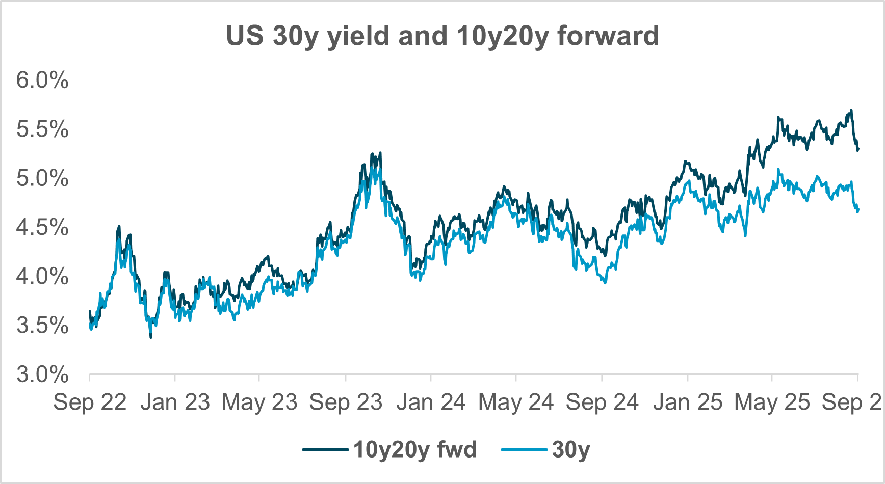 EXHIBIT #2: SHORT-TERM INFLATION EXPECTATIONS REMAIN HIGH