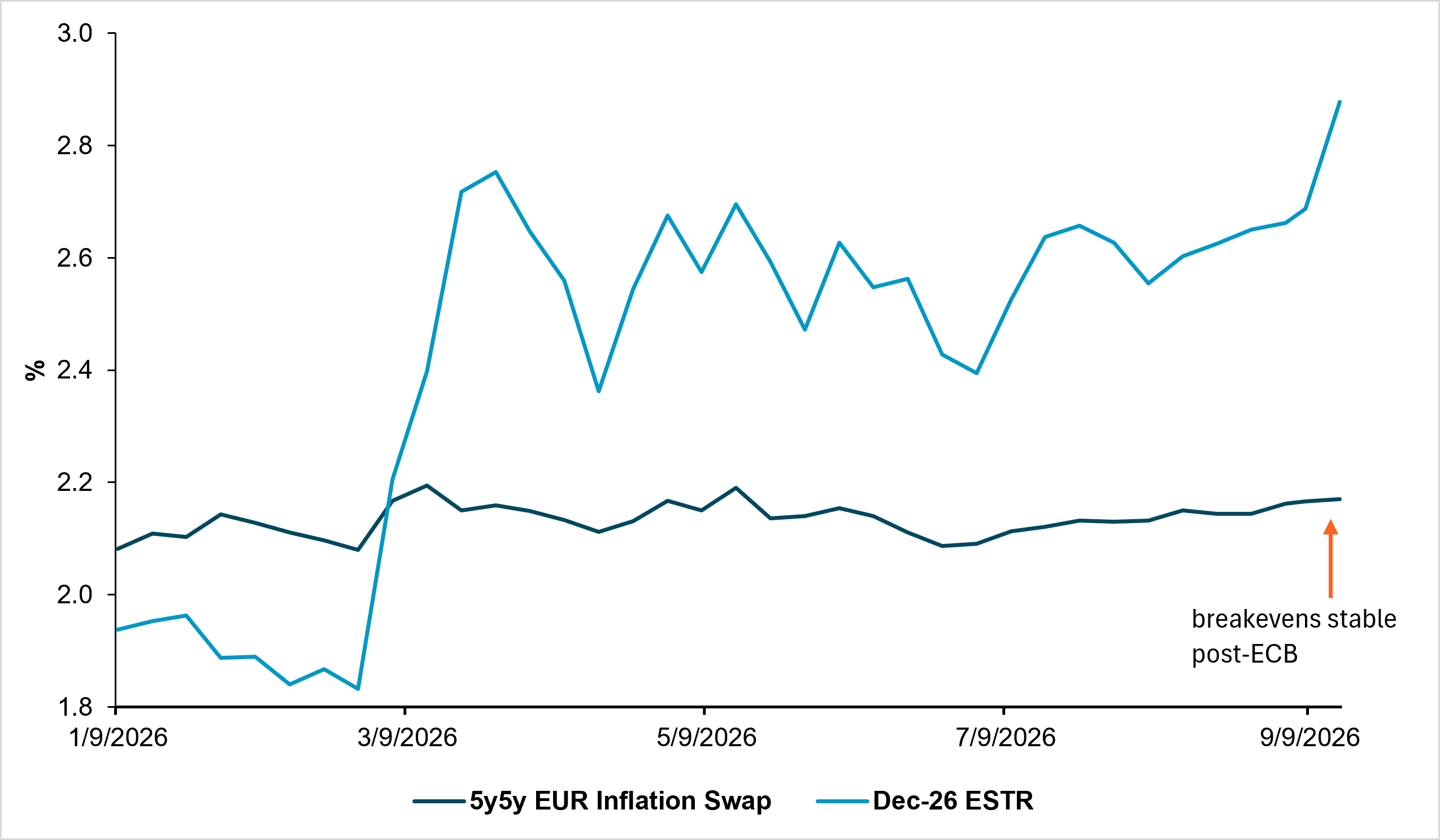 EXHIBIT #2: ECB PRICING STRONGLY OVERSHOOTS STABLE INFLATION EXPECTATIONS