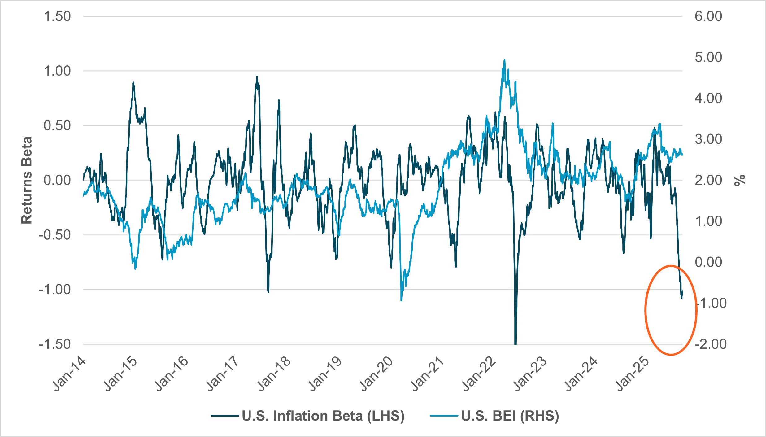 EXHIBIT #2: REGRESSION COEFFICIENT BETWEEN SURGE FLOWS AND INDUSTRY GROUPS’ CORRELATION WITH 2-YEAR BREAKEVEN INFLATION