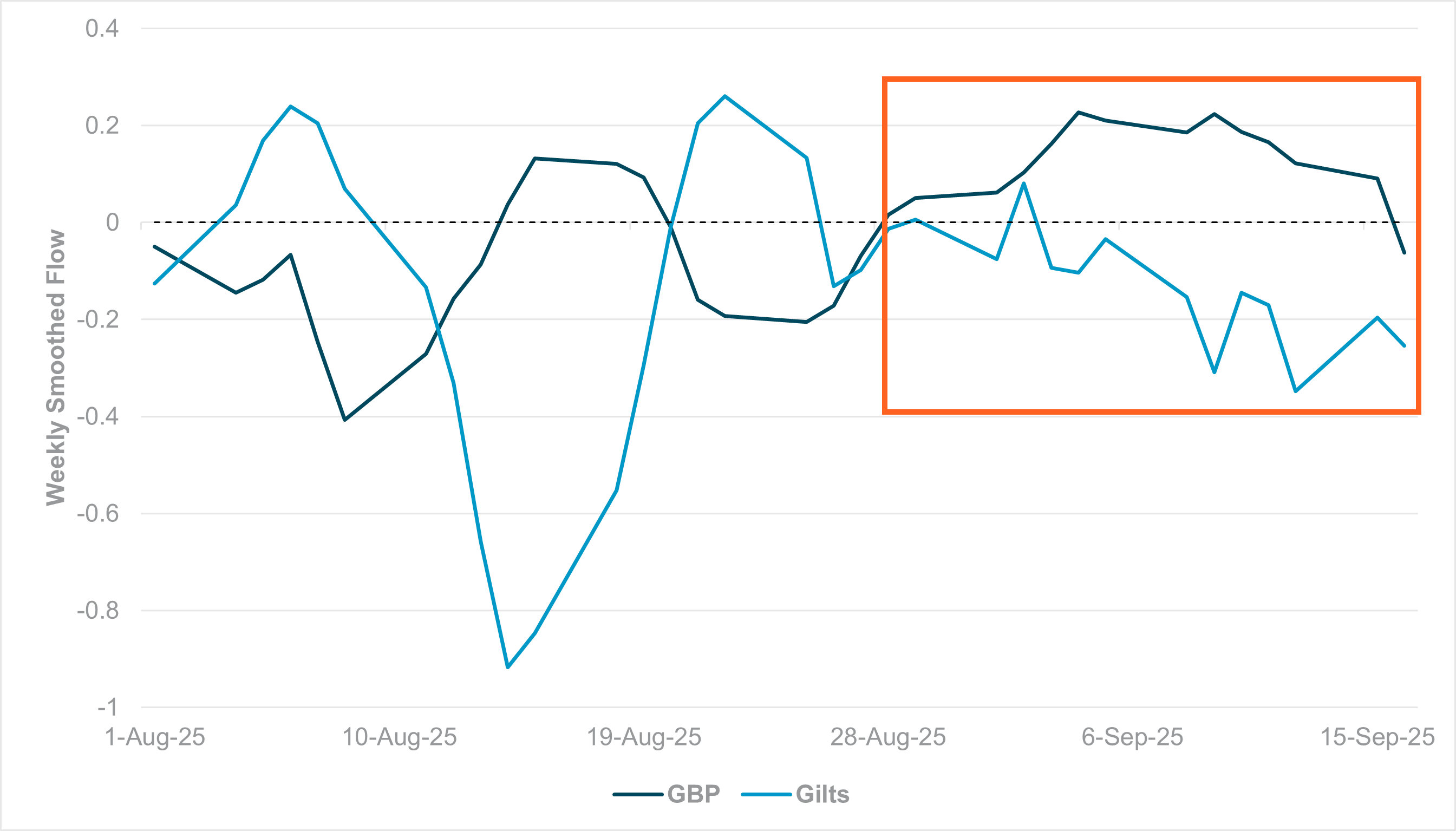 EXHIBIT #2: WEEKLY SMOOTHED CROSS-BORDER FLOWS, GBP AND GILTS