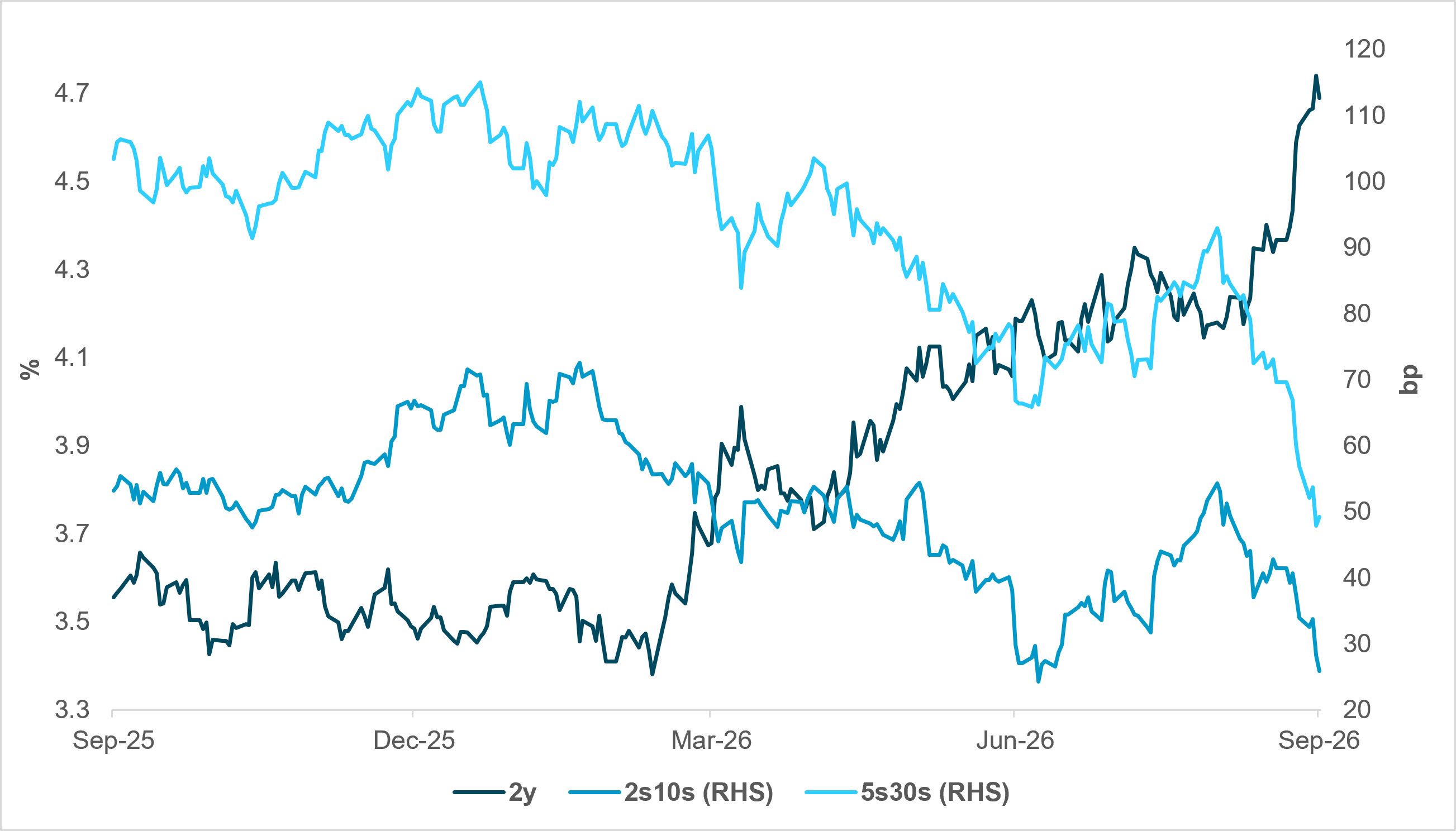 EXHIBIT #2: RISING FRONT-END RATES HAVE FLATTENED THE CURVE