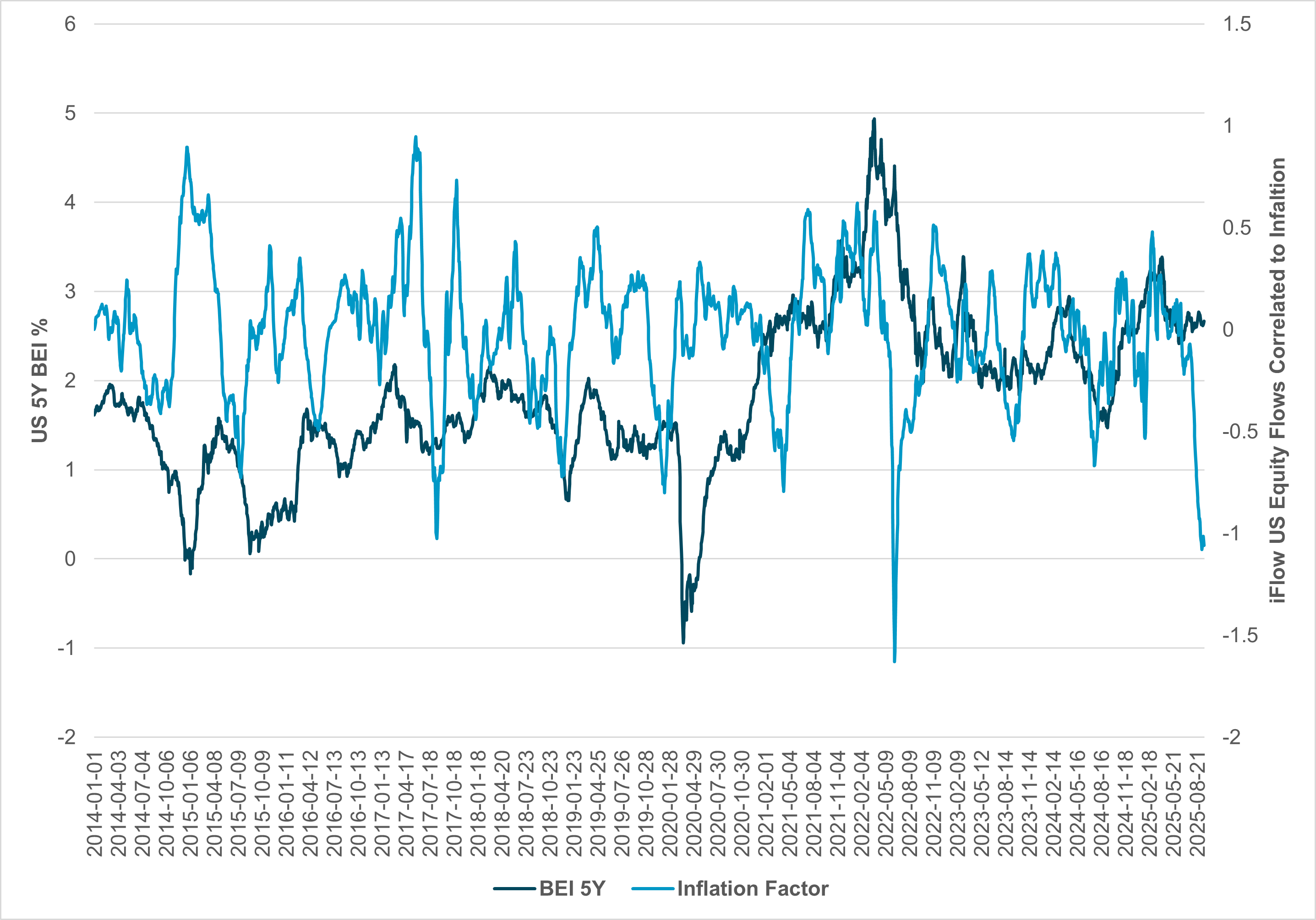EXHIBIT #2: EQUITY INFLATION FACTOR FLOWS VS. 5Y BREAKEVEN INFLATION SWAPS