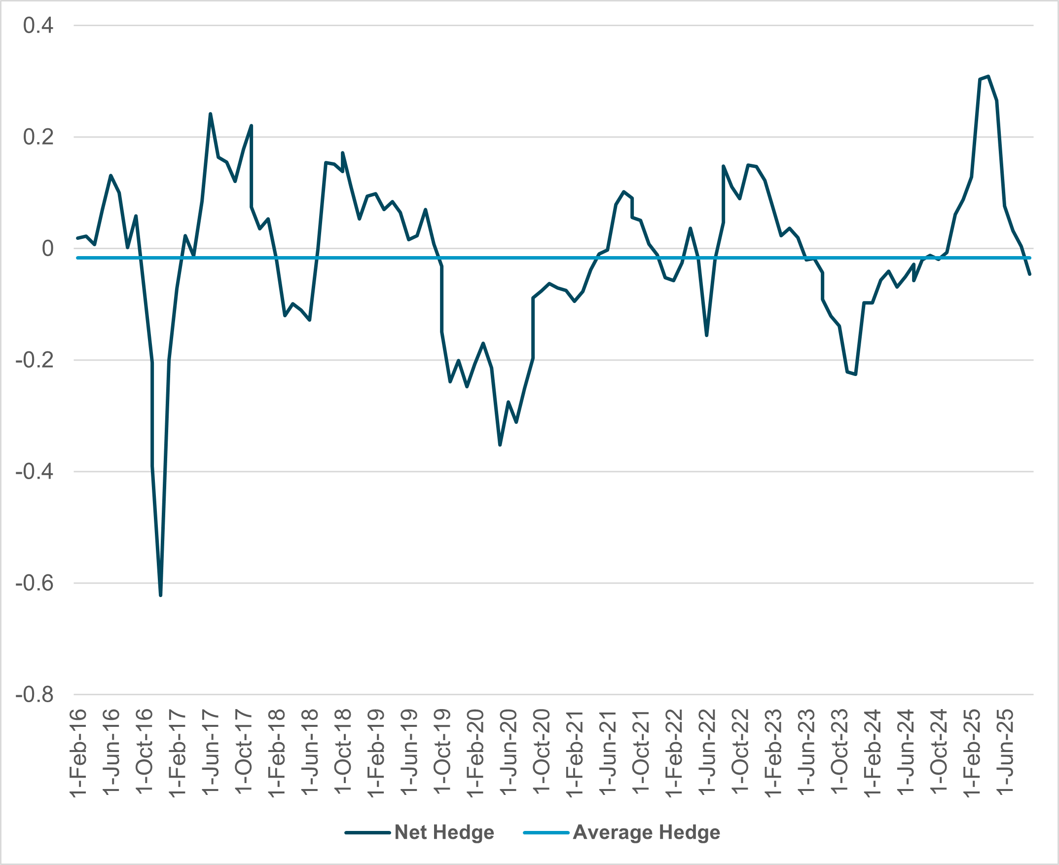Exhibit #2: NET USD HEDGE FOR CROSS-BORDER HOLDINGS OF U.S. ASSETS 