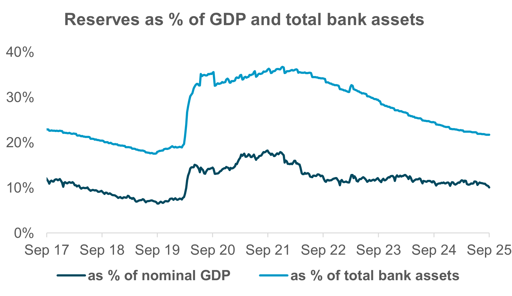  Exhibit #2: RESERVES STILL FAR AWAY FROM REAL REPO STRAIN