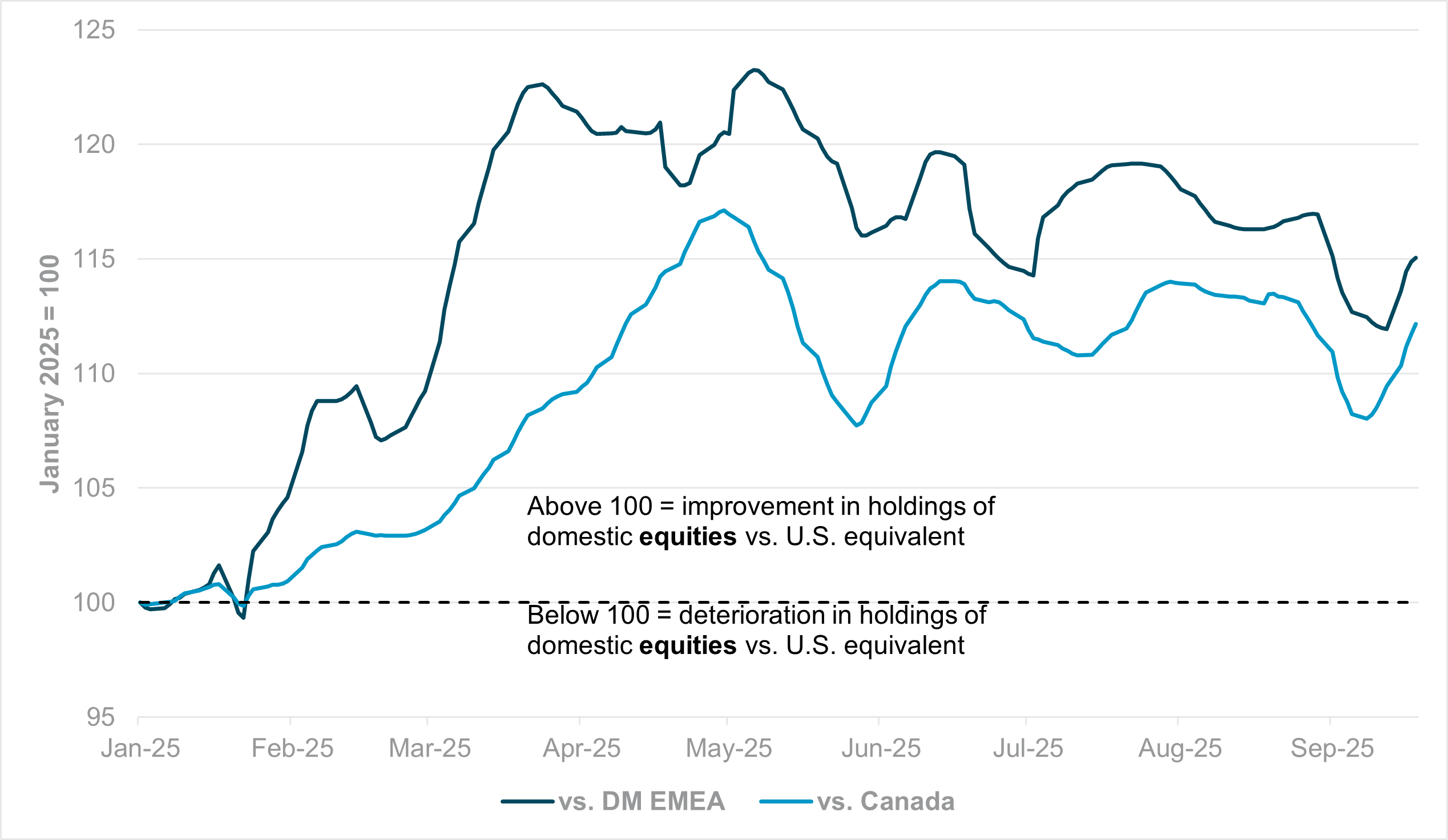 EXHIBIT #2: DEVELOPED EUROPE AND CANADIAN HOLDINGS OF EQUITIES VS. CROSS-BORDER U.S. EQUITY HOLDINGS