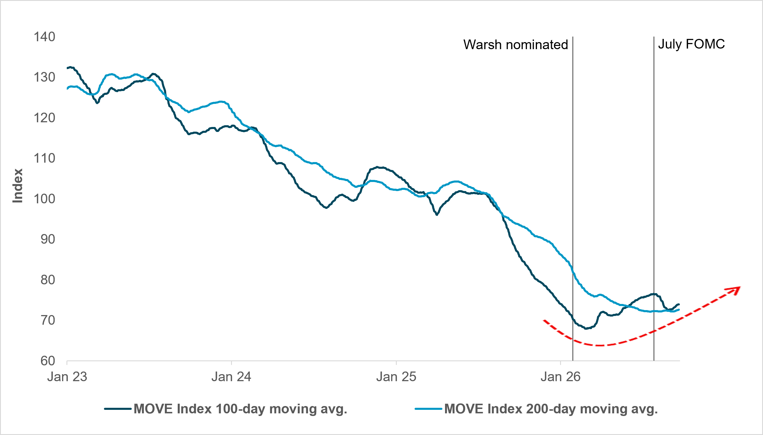 EXHIBIT #2: U.S. RATE VOL HAS TURNED HIGHER OFF ITS LOWS