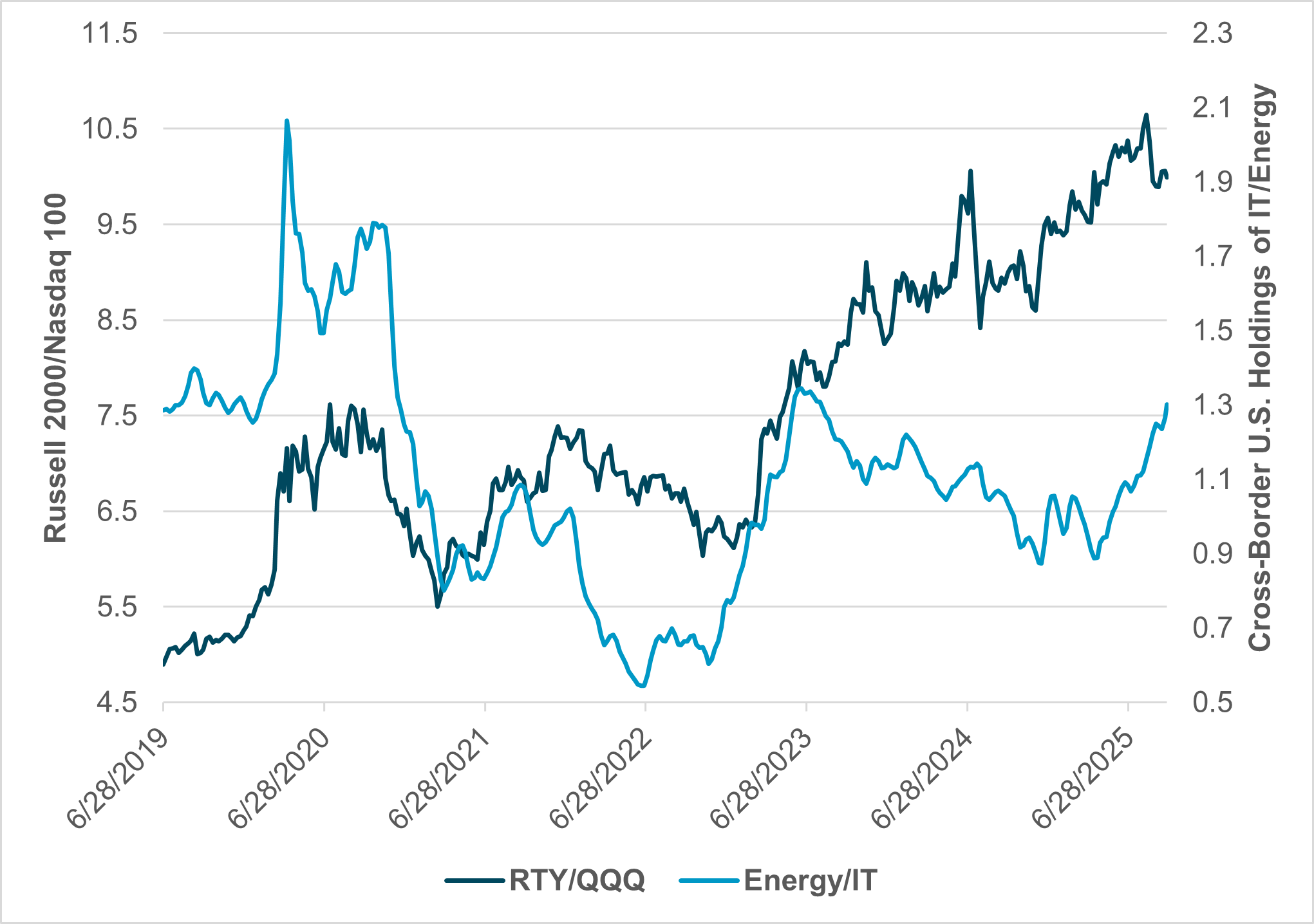 NASDAQ 100/RUSSELL 2000 VS. CROSS-BORDER U.S. HOLDINGS OF IT/ENERGY