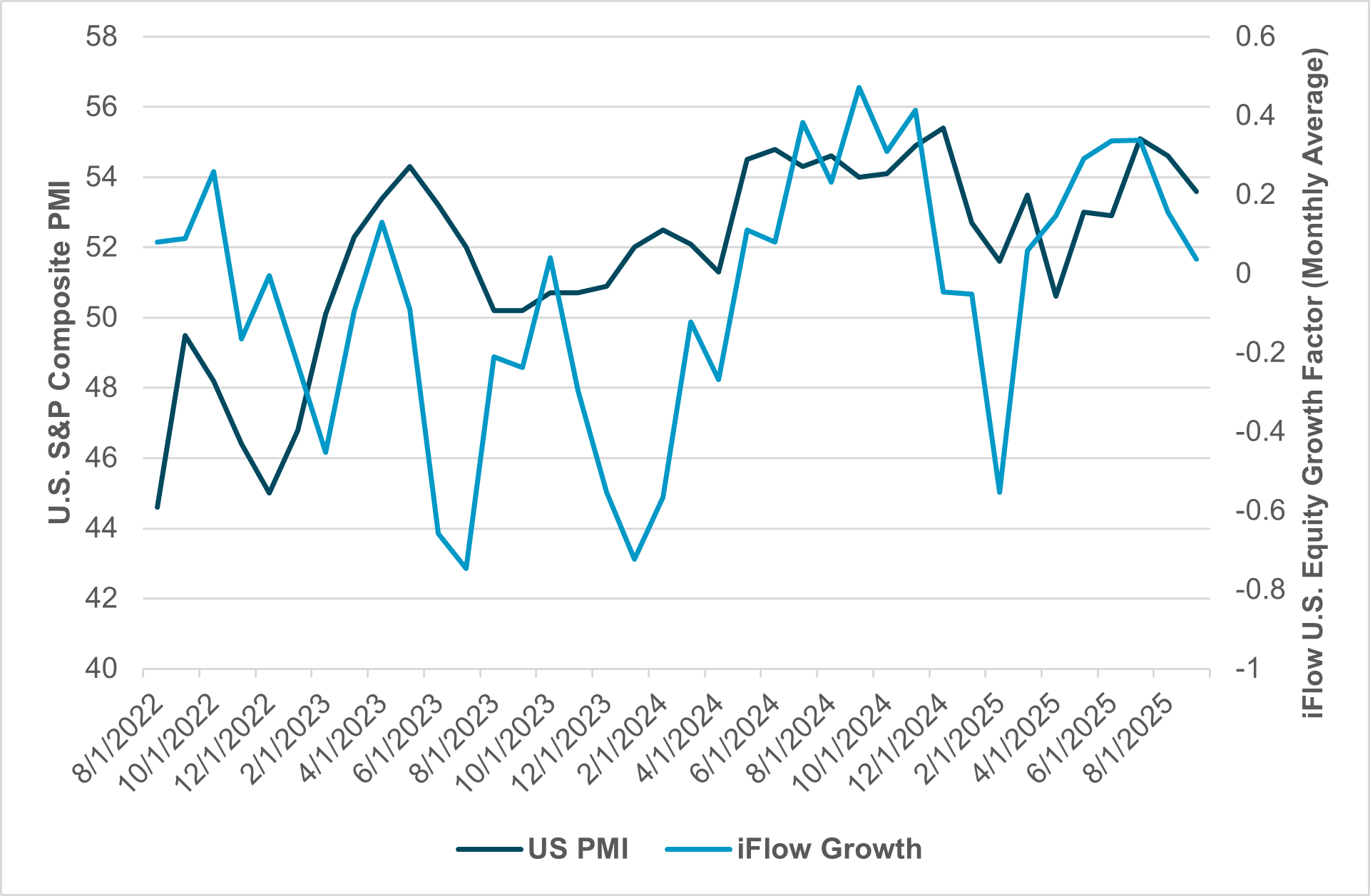 EXHIBIT #2: U.S. S&P COMPOSITE PMI VS. U.S. EQUITY GROWTH FACTOR 