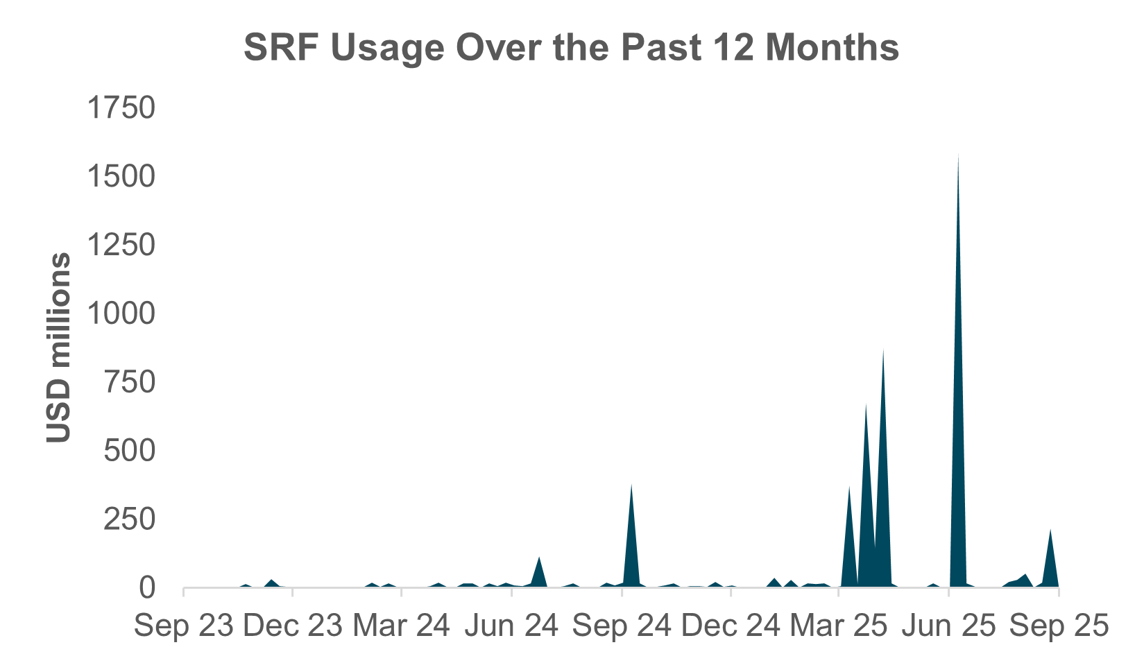 EXHIBIT #2: SRF USAGE DURING MARKET STRESSES