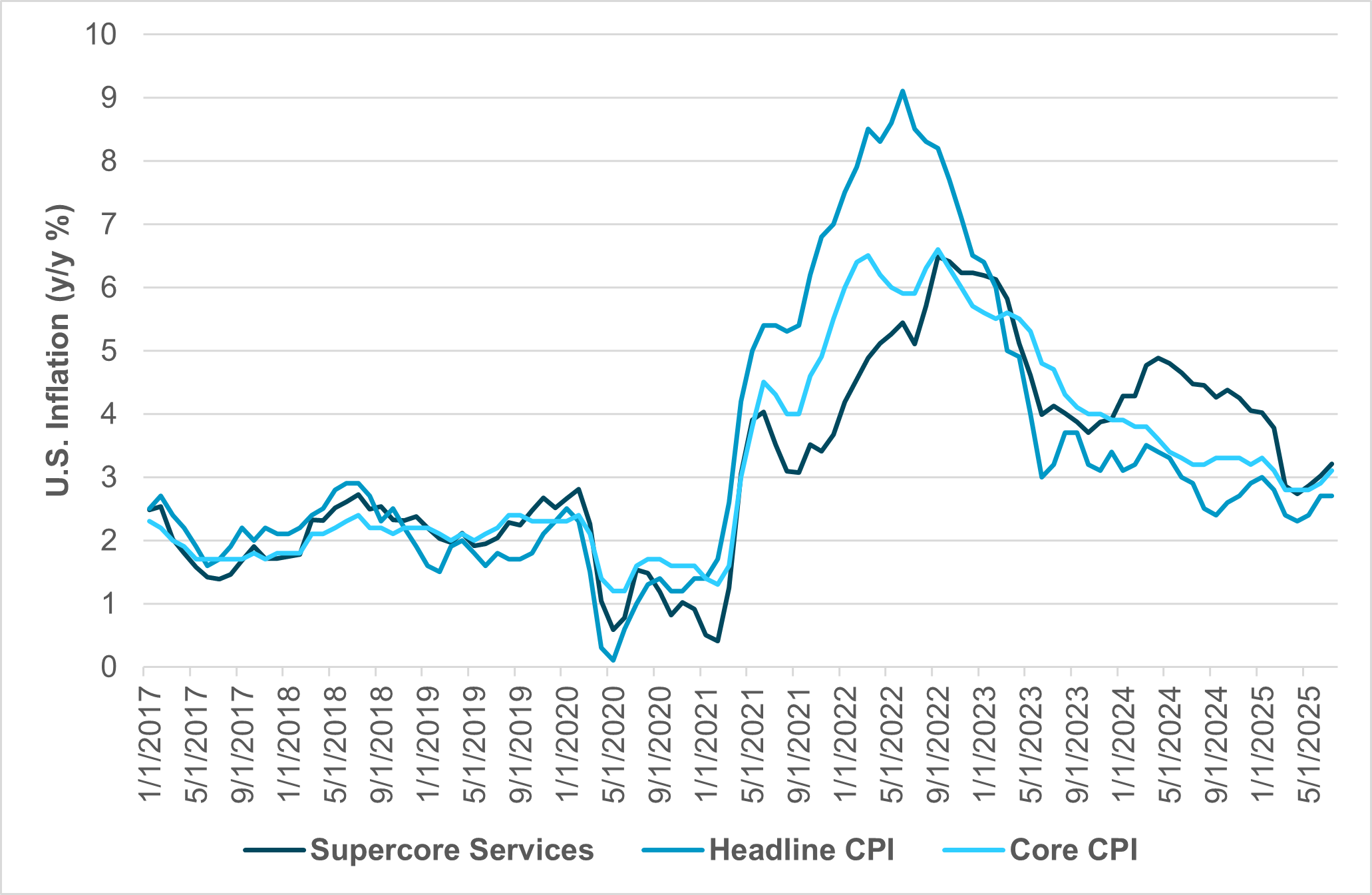 Exhibit #2: CORE AND SUPERCORE CPI ARE BOTH ABOVE HEADLINE