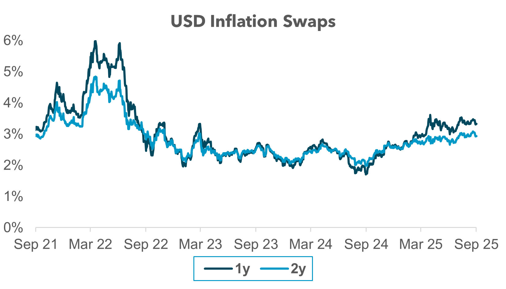EXHIBIT #2: INFLATION EXPECTATIONS STAY ELEVATED DESPITE LOOMING RATE CUTS