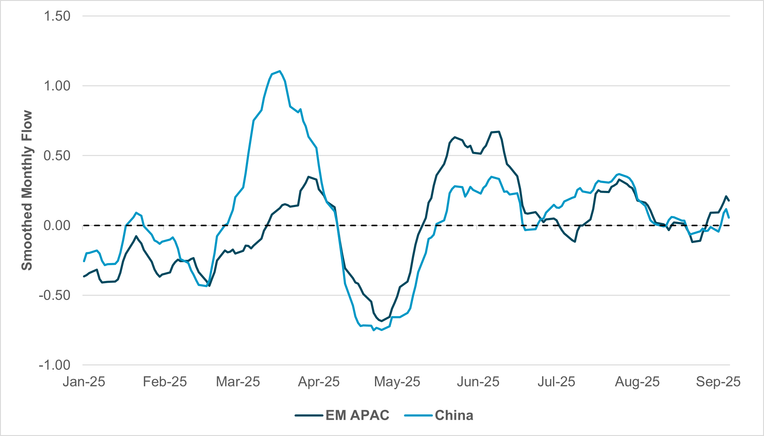 EXHIBIT #2: EM APAC EQUITY FLOWS VS. CHINA EQUITY FLOWS