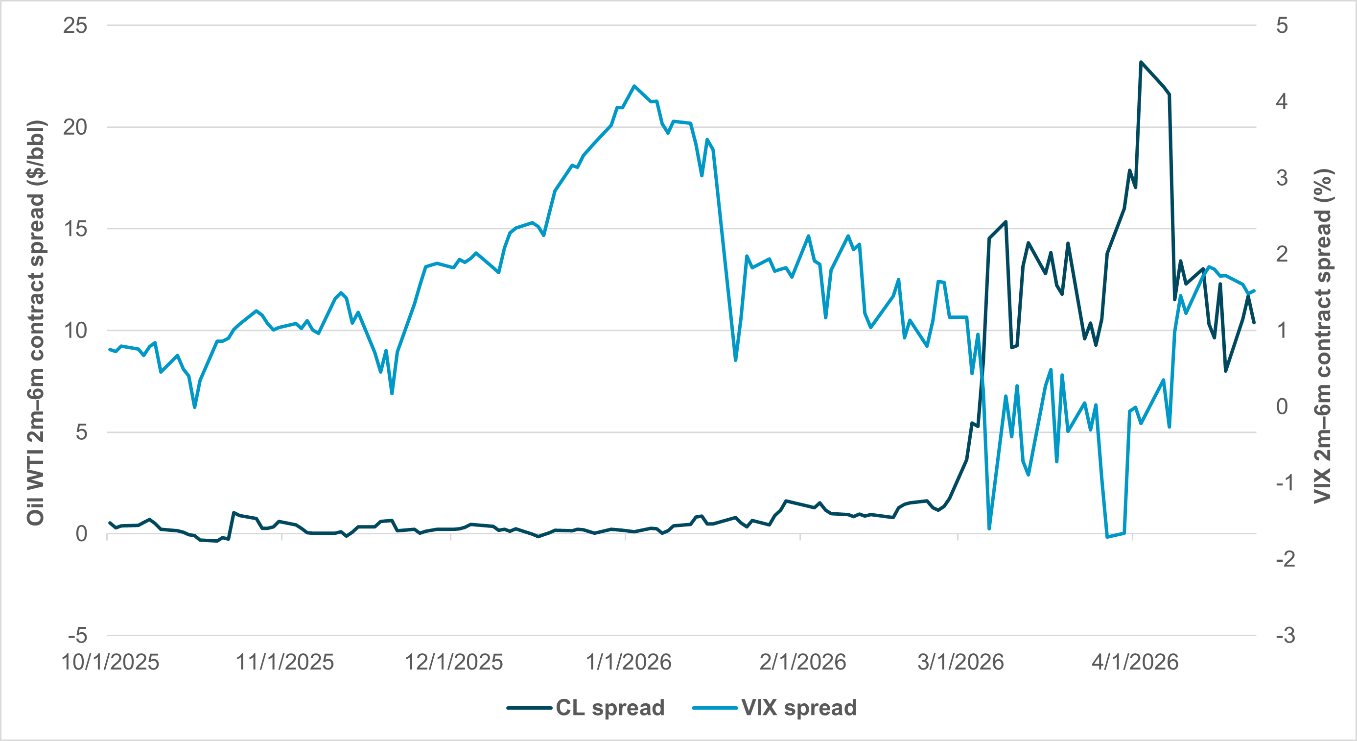 EXHIBIT #3: OIL CONTRACT SPREAD (2M VS. 6M) VS. VIX CURVE