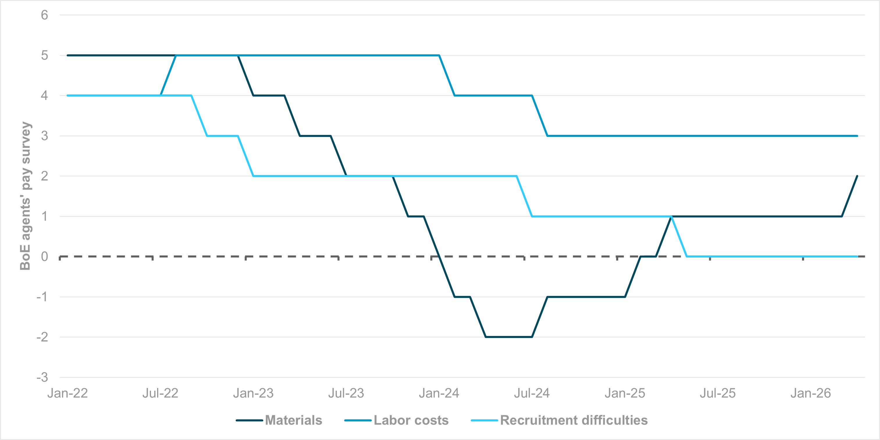 EXHIBIT #3: BOE AGENTS SURVEY DOES NOT POINT TO WAGE PRESSURES FROM CONFLICT