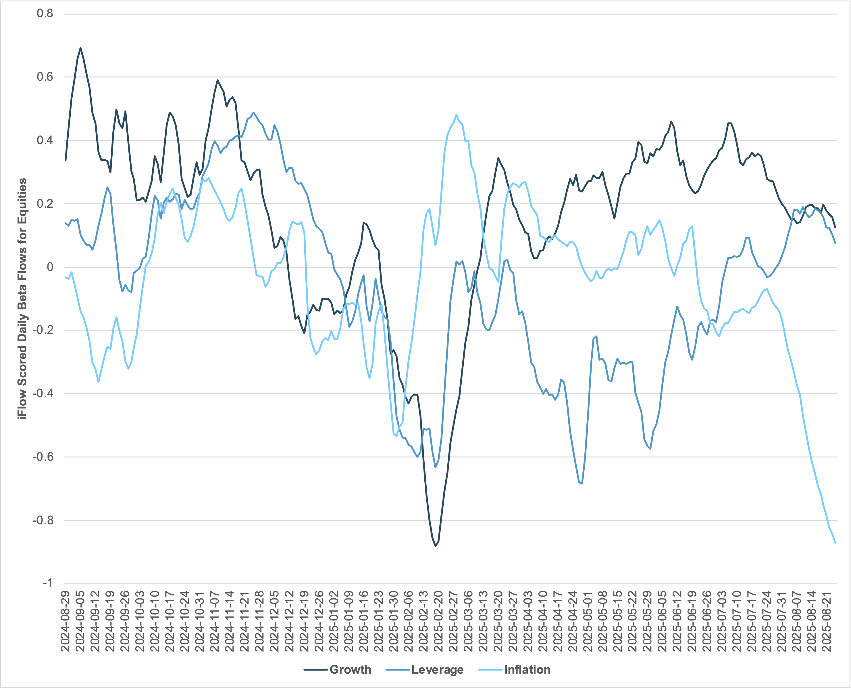 EXHIBIT #3: IFLOW EQUITY FACTOR FLOWS: GROWTH, LEVERAGE AND INFLATION