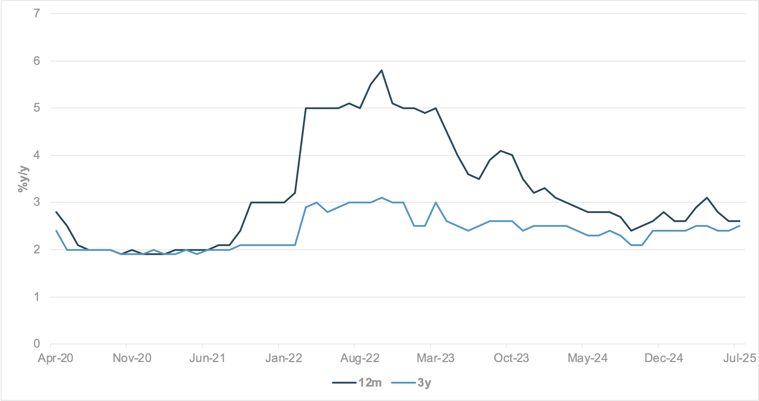 EXHIBIT #3: ECB INFLATION EXPECTATIONS OVER THE NEXT 12M AND 3Y