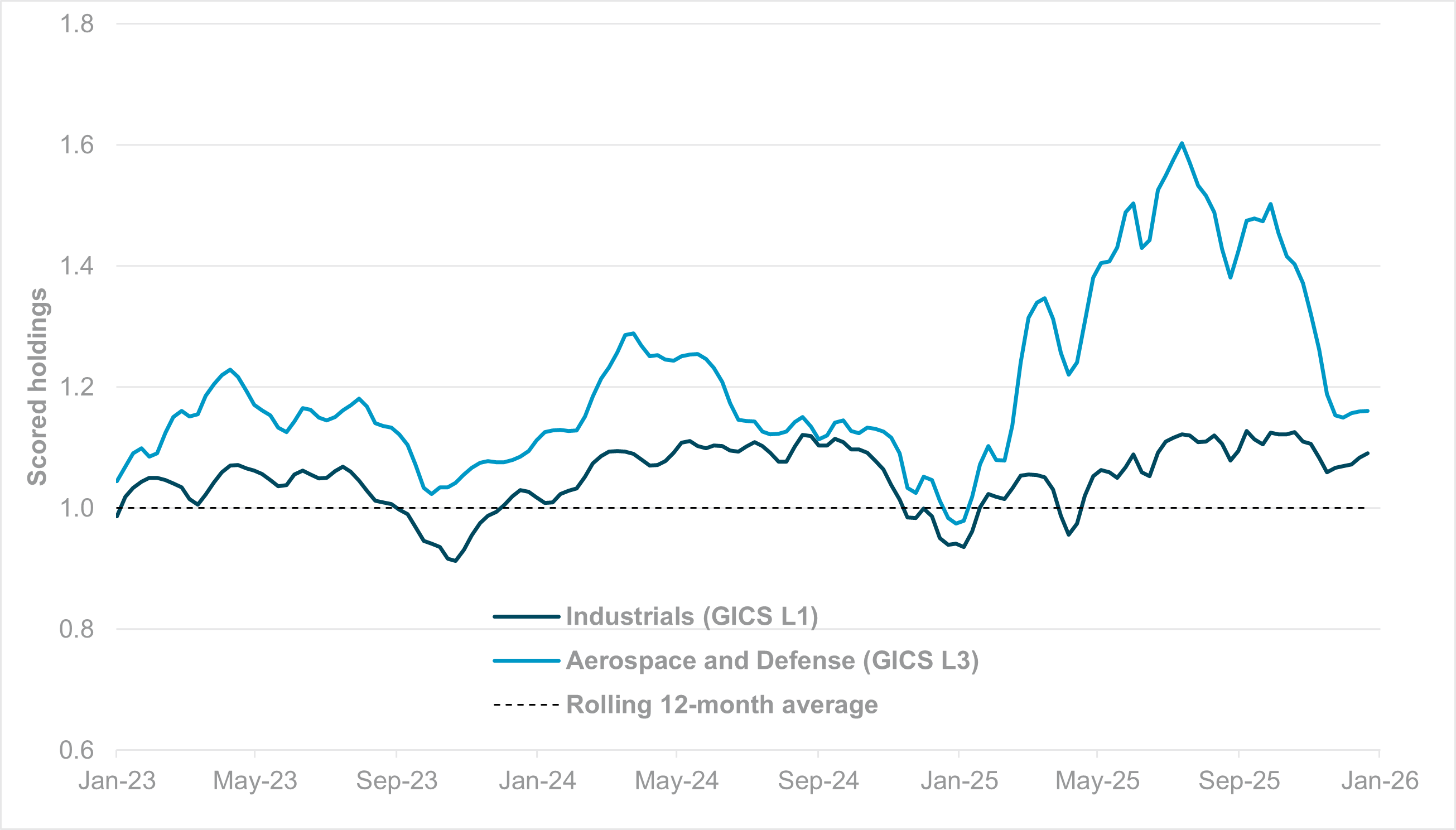 SCORED HOLDINGS – DEVELOPED EUROPE AEROSPACE AND DEFENSE (GICS LEVEL 3) VS. INDUSTRIALS (GICS LEVEL 1)