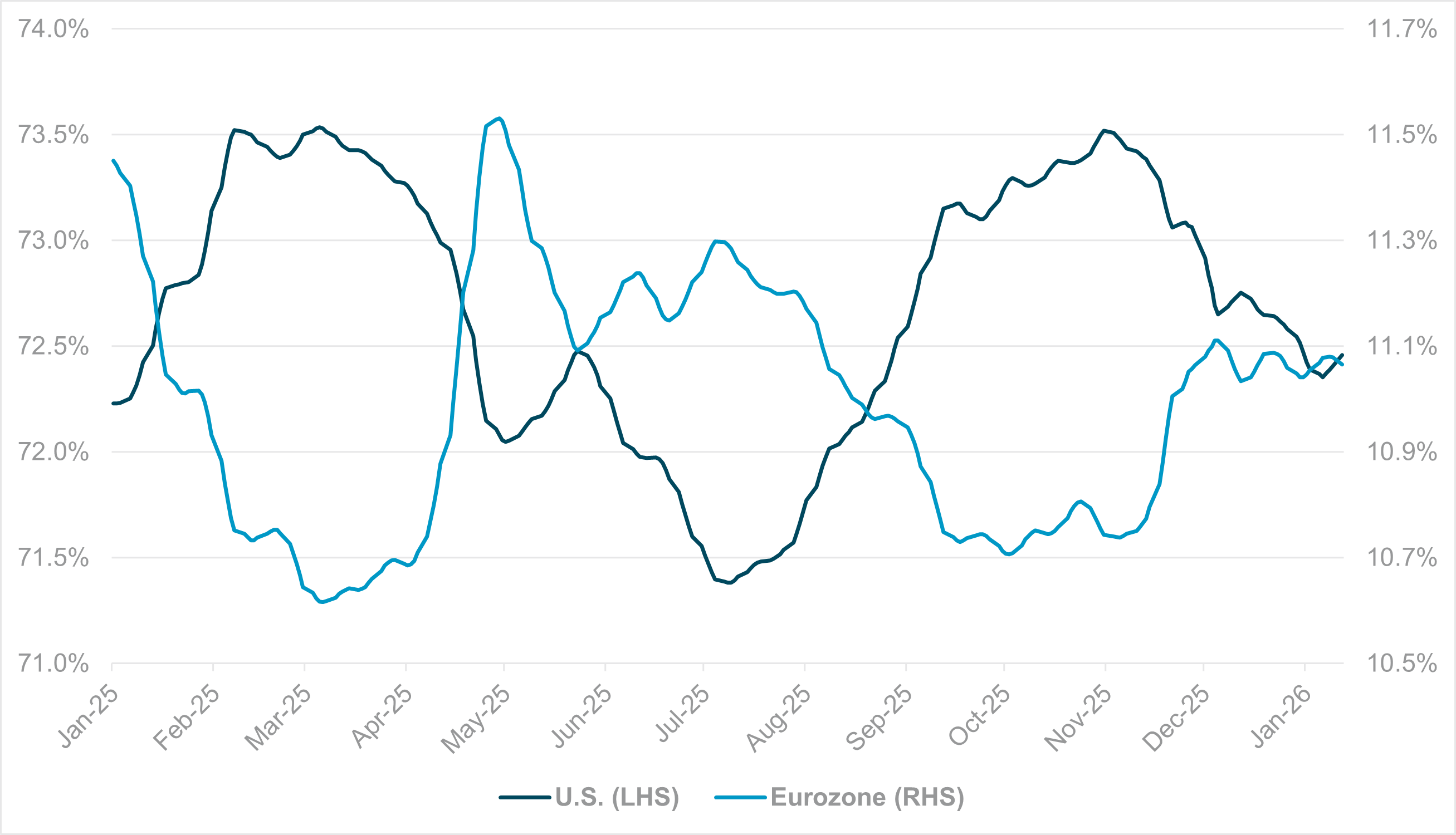 EXHIBIT #3: SHARE OF GLOBAL PORTFOLIOS – U.S. VS. EUROZONE SOVEREIGN DEBT