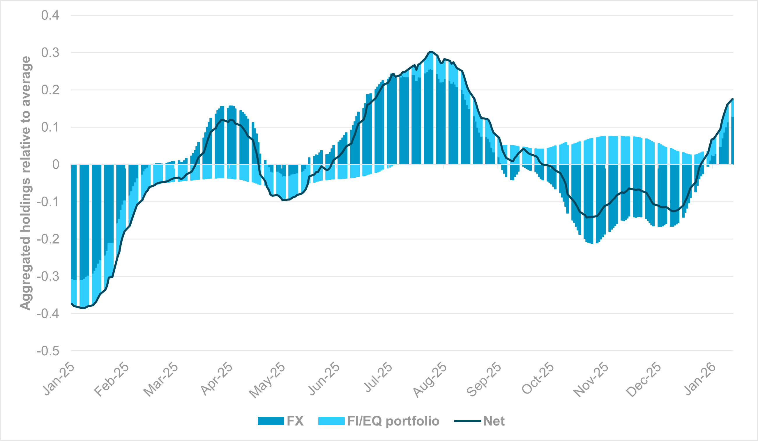 EXHIBIT #3: CUMULATIVE HOLDINGS VS. 1Y AVERAGE, FX AND LATAM FI/EQ PORTFOLIO