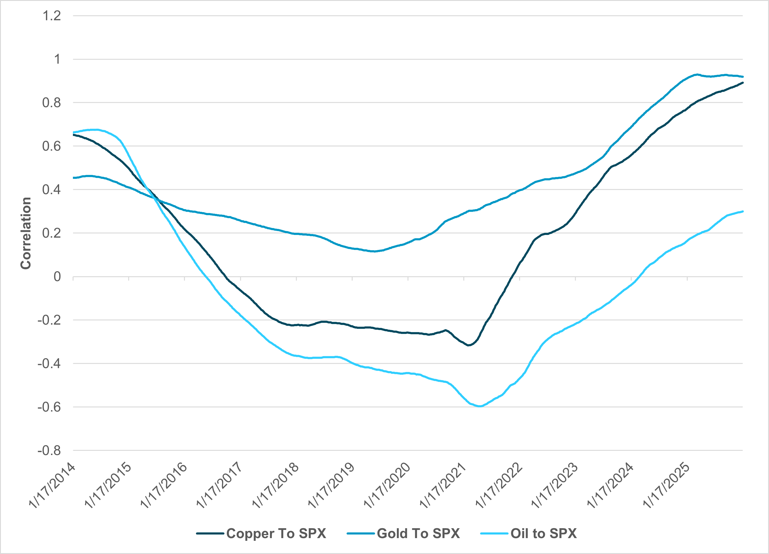 EXHIBIT #3: WEEKLY CORRELATION OF OIL, GOLD AND COPPER TO THE S&P 500