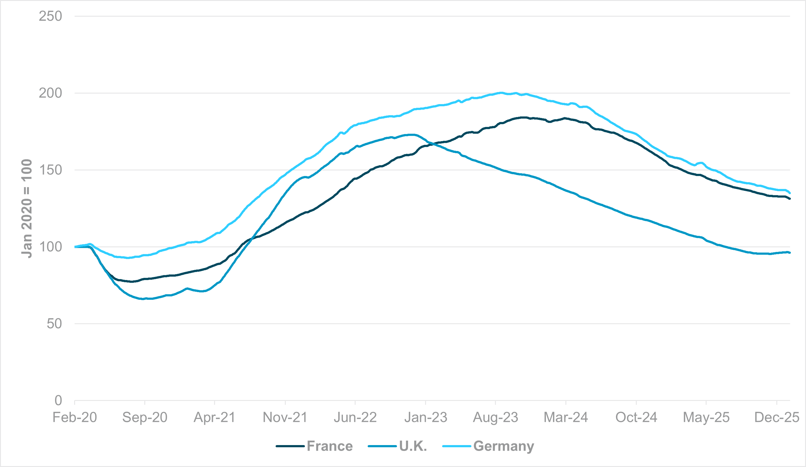 EXHIBIT #3: INDEED TOTAL JOB OPENINGS (SMOOTHED) – FRANCE, U.K. AND GERMANY