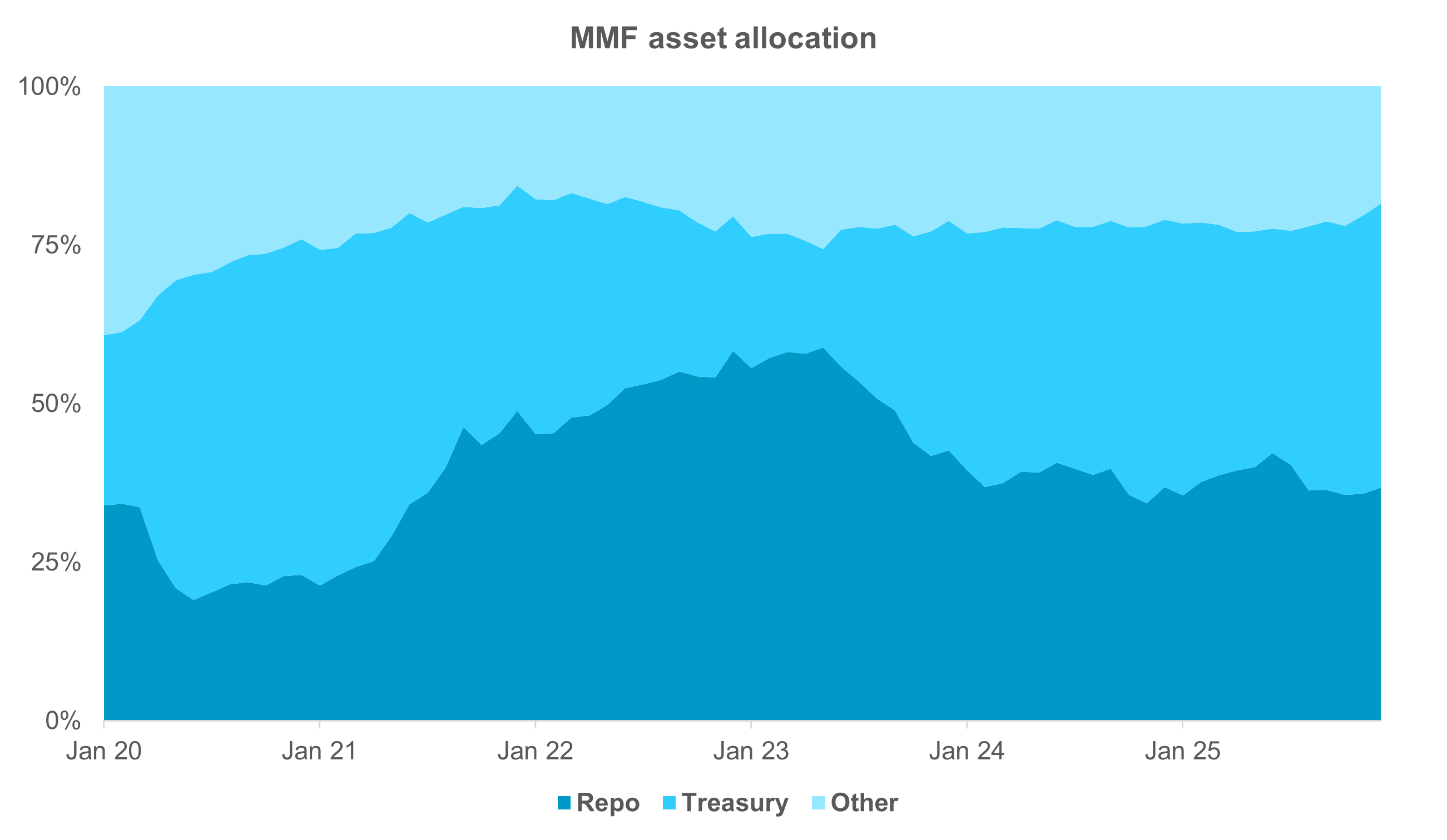 EXHIBIT #3: MMF ALLOCATIONS SHIFT BACK INTO T-BILLS