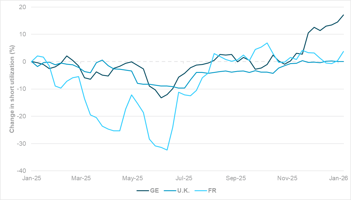 EXHIBIT #3: CHANGE IN SHORT UTILIZATION, EUROPEAN BONDS BY MATURITY