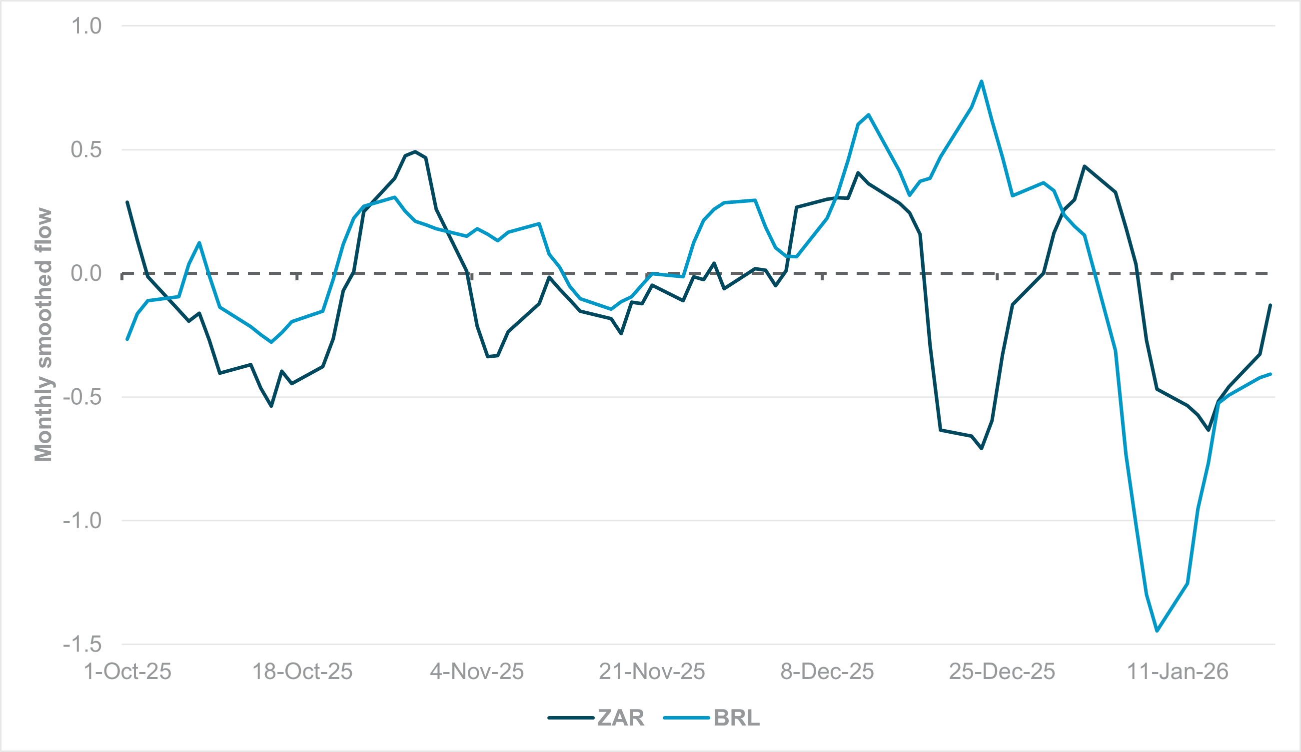 EXHIBIT #3: MONTHLY SMOOTHED FLOWS IN ZAR AND BRL