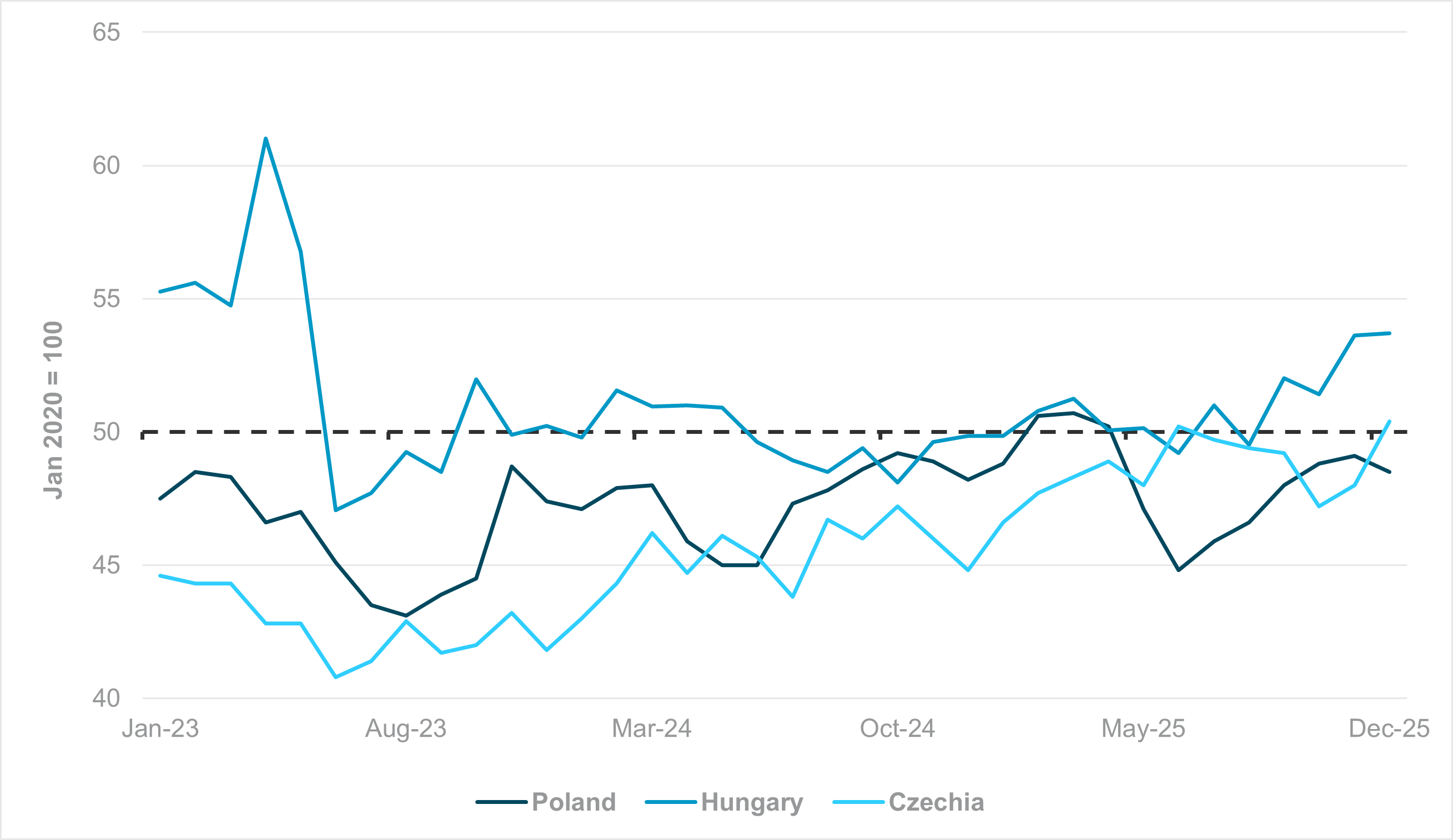 EXHIBIT #3: PMIS IN CEE INDICATE CYCLICAL RECOVERY UNDERWAY