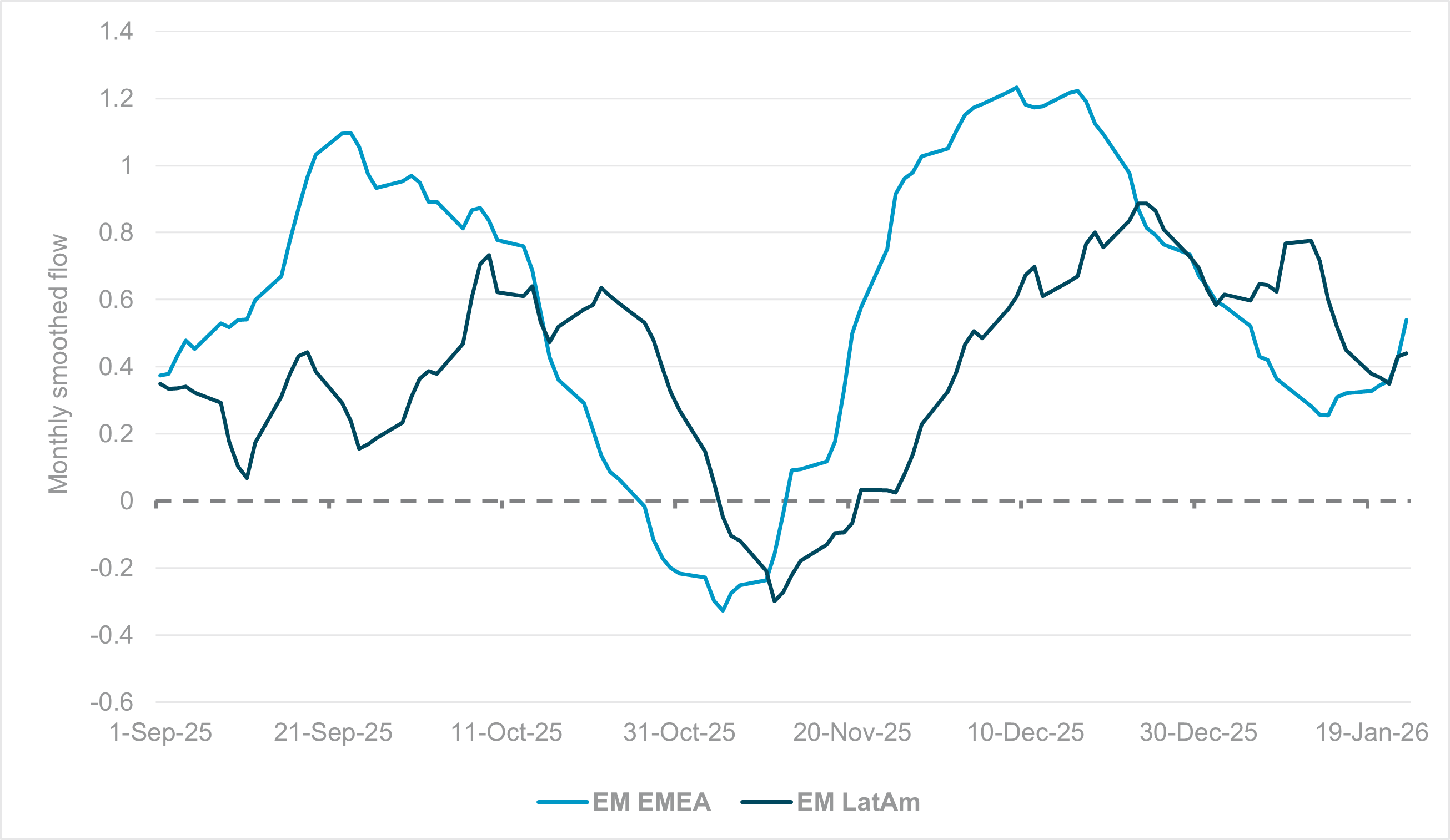 EXHIBIT #3: SMOOTHED MONTHLY FLOW, METALS AND MINERS (GICS® LEVEL 3) IN EM EMEA AND EM LATIN AMERICA
