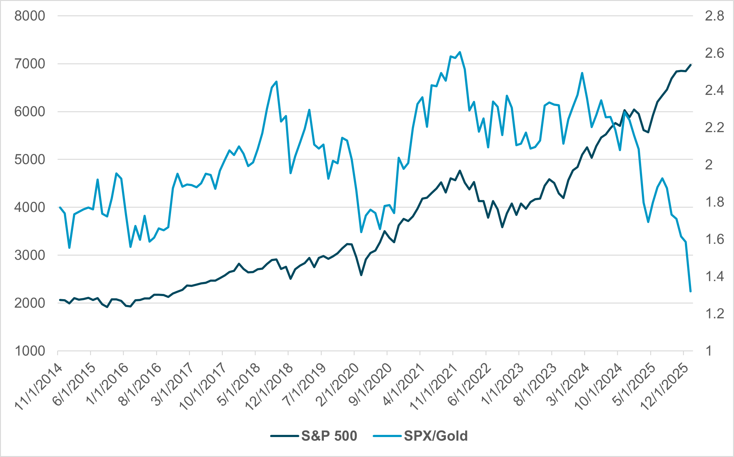 EXHIBIT #3: S&P 500 AND S&P 500 DENOMINATED IN GOLD