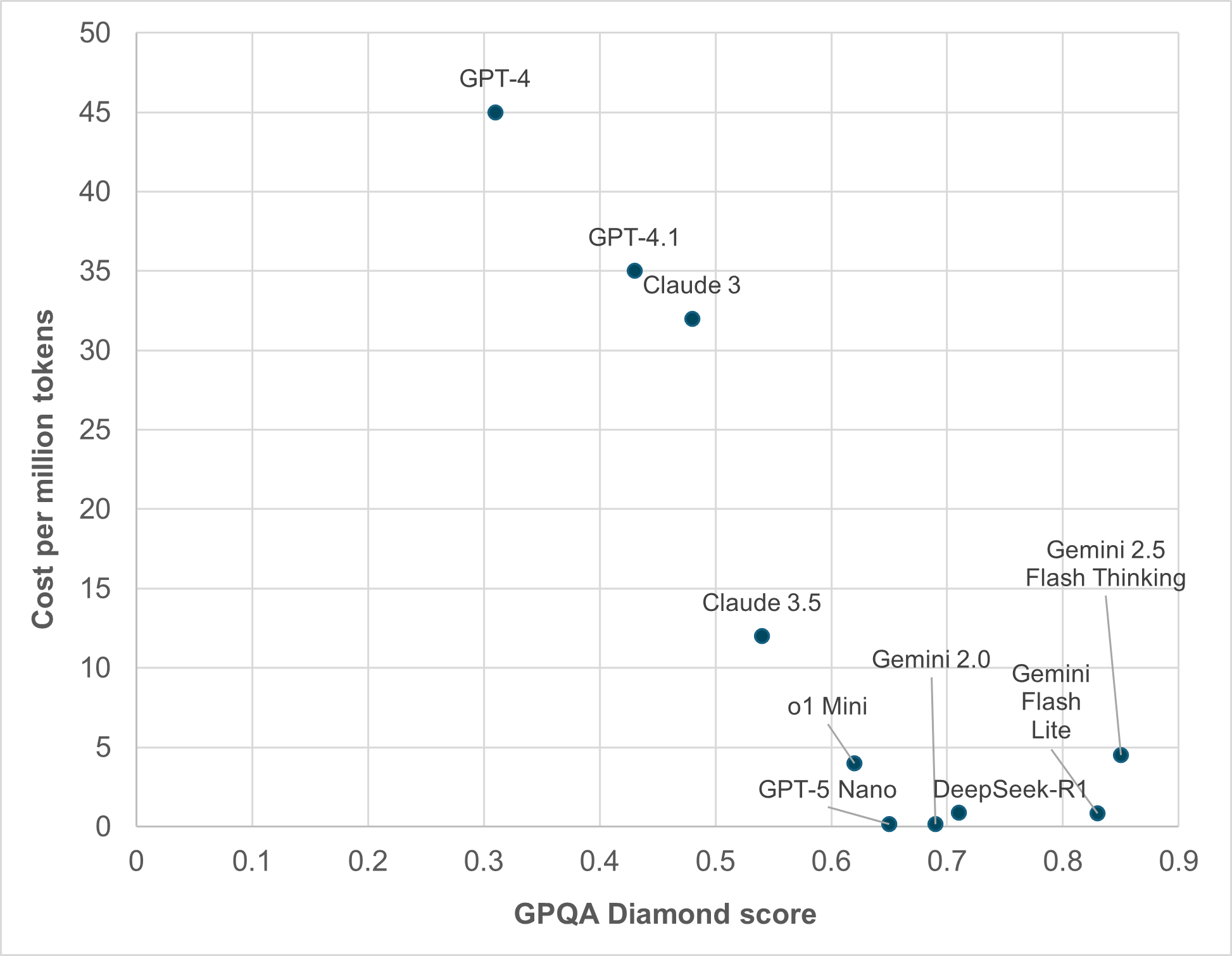 EXHIBIT #3: AI MODEL COST AND PERFORMANCE 