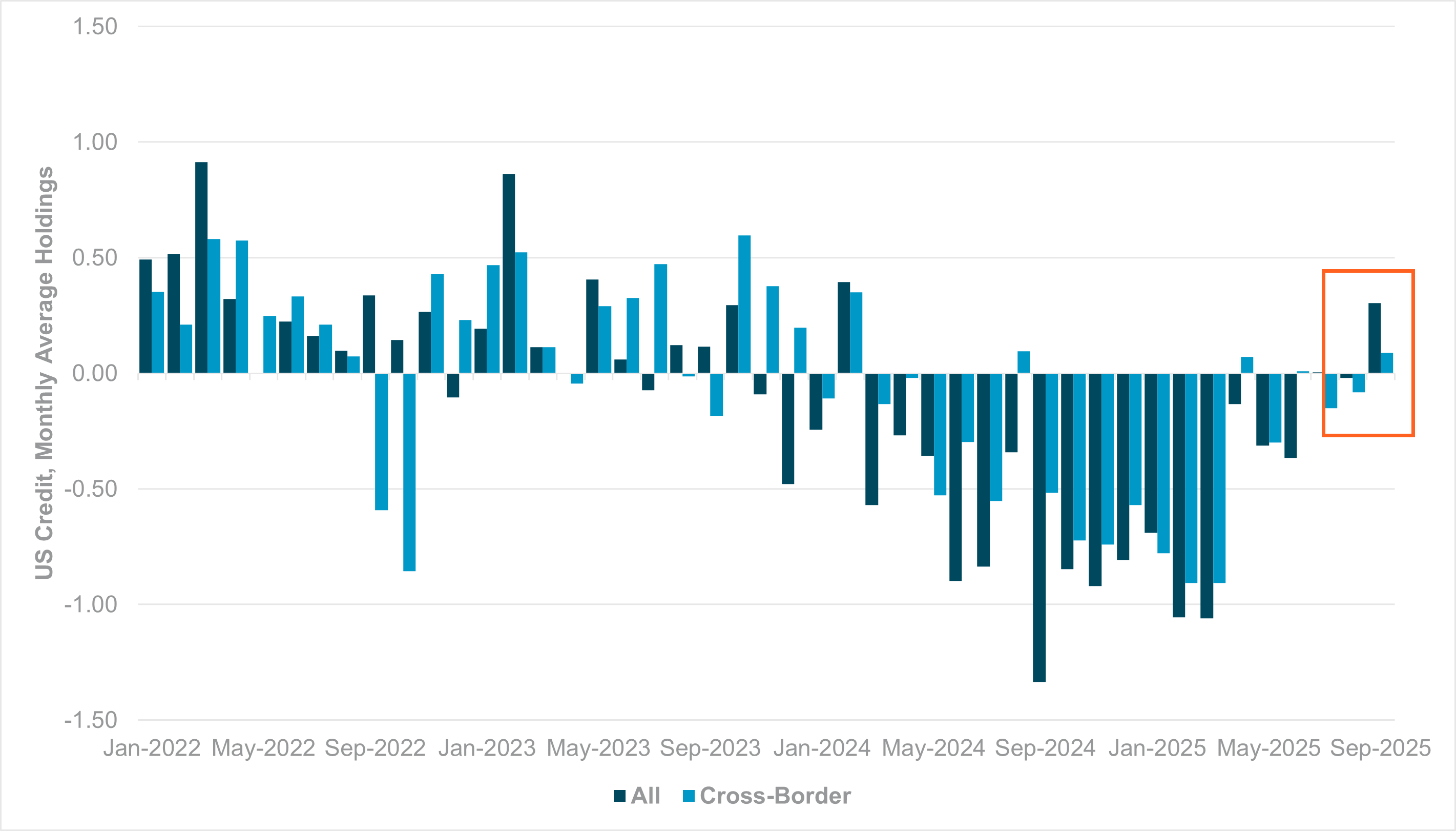 EXHIBIT #3:MONTHLY SMOOTHED FLOW INTO U.S. CORPORATE DEBT, TOTAL AND CROSS-BORDER