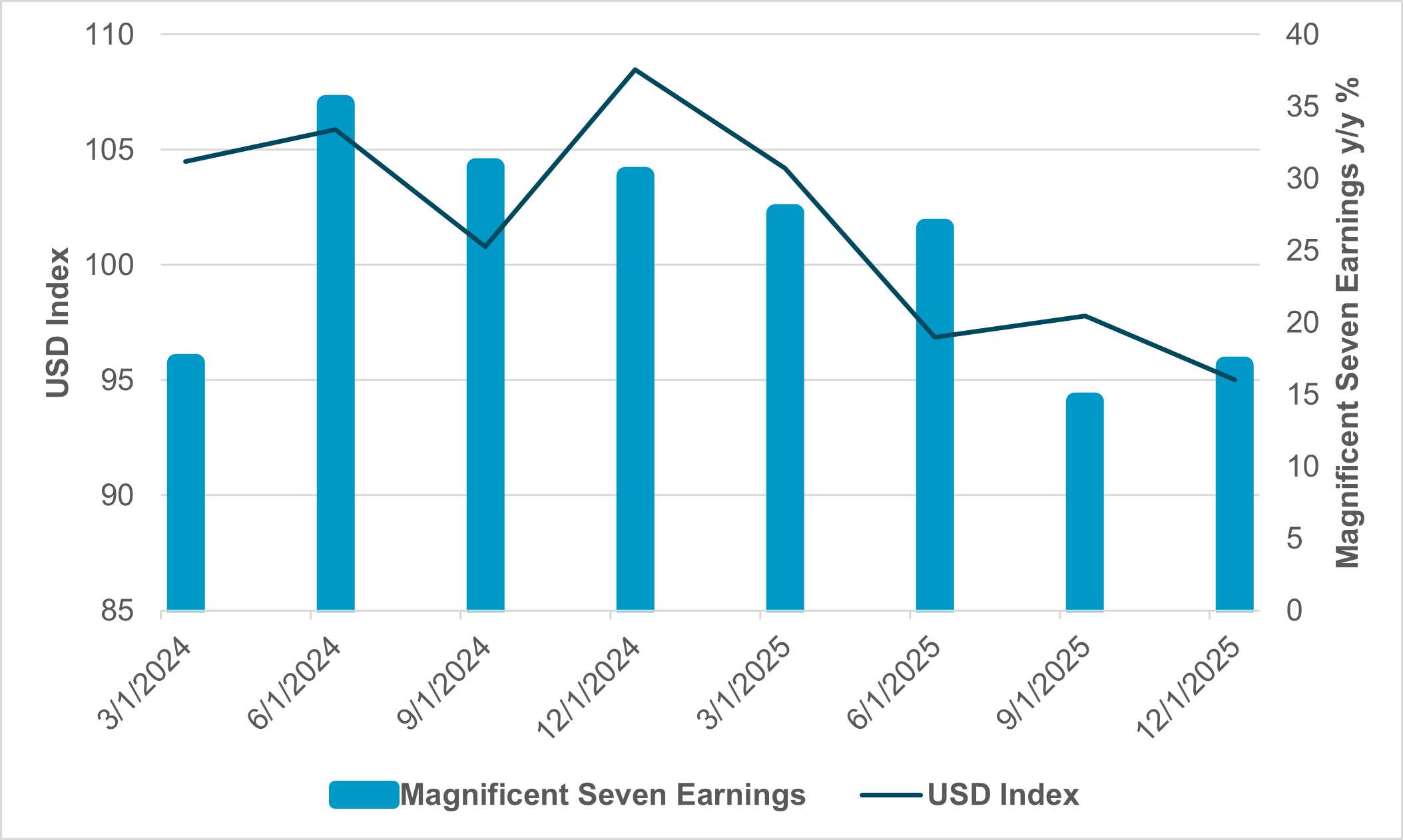 EXHIBIT #3: U.S. DOLLAR INDEX AND MAGNIFICENT SEVEN EARNINGS 