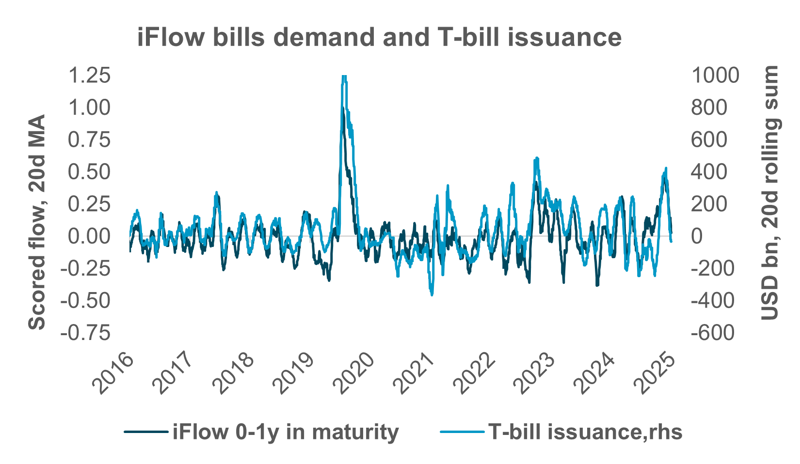 EXHIBIT #3: IFLOW SHOWS DEMAND FOR BILLS IS NEARLY INELASTIC