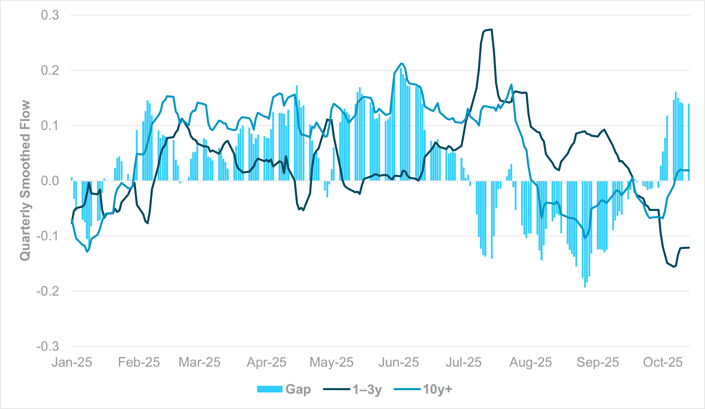 EXHIBIT #3: SCORED FLOW IN U.S. TREASURYS FOR NON-USD ACCOUNTS, 10Y+,1–3Y AND GAP