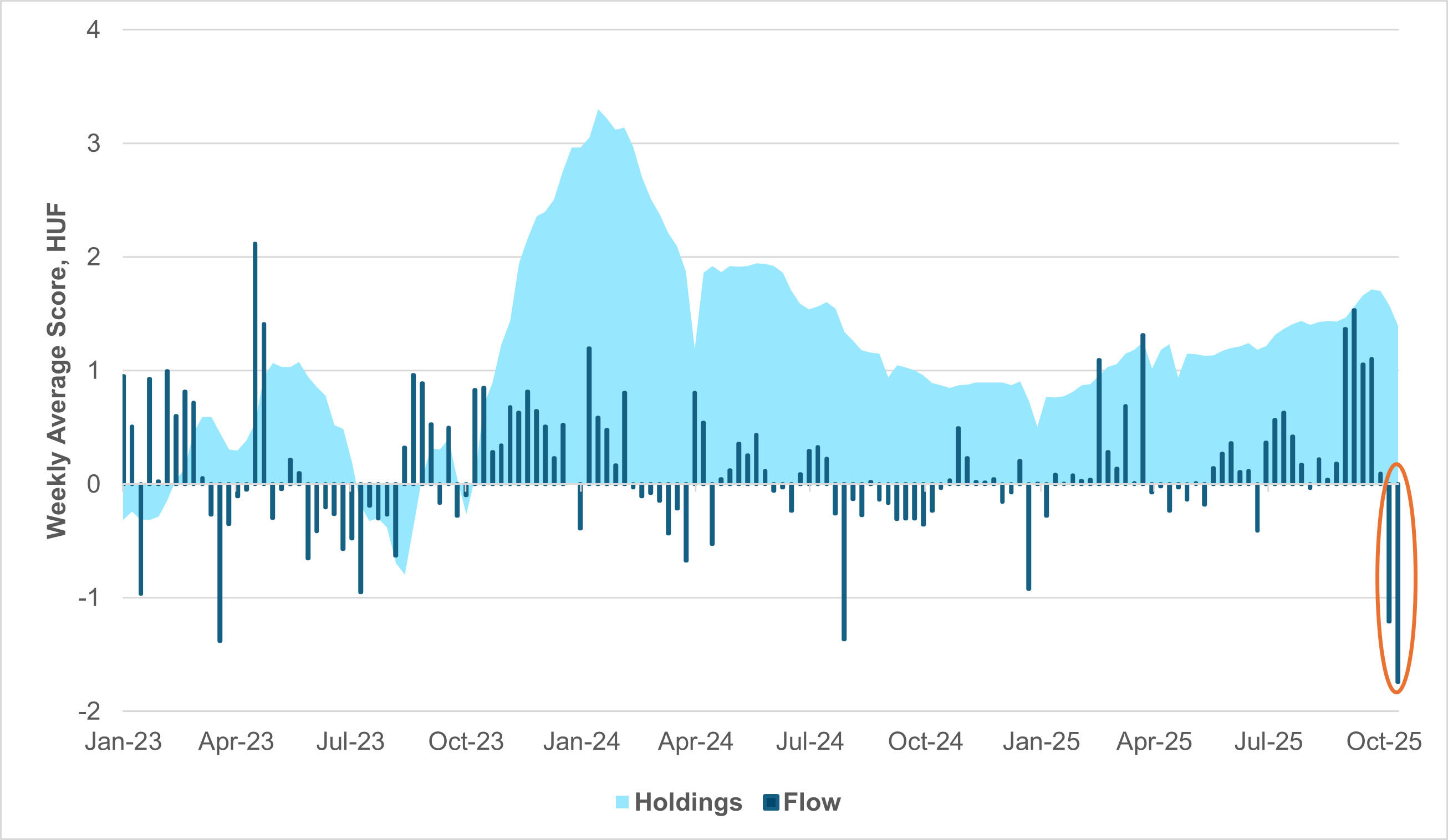 EXHIBIT #3: WEEKLY AVERAGE FLOW AND HOLDINGS