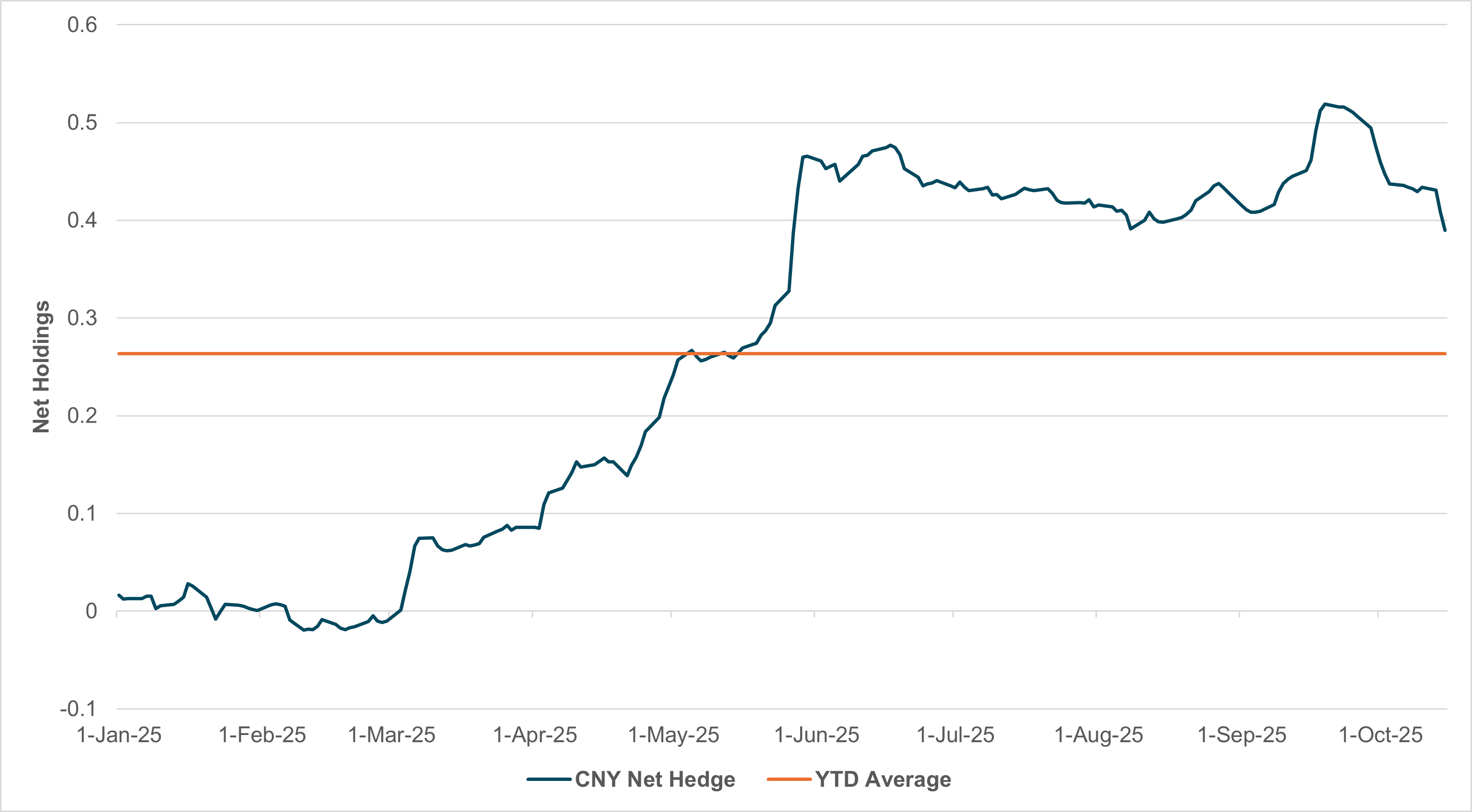 EXHIBIT #4: CNY EXPOSURES – CURRENCY HOLDINGS NET OF EQUITY AND FIXED INCOME HOLDINGS (40:60)