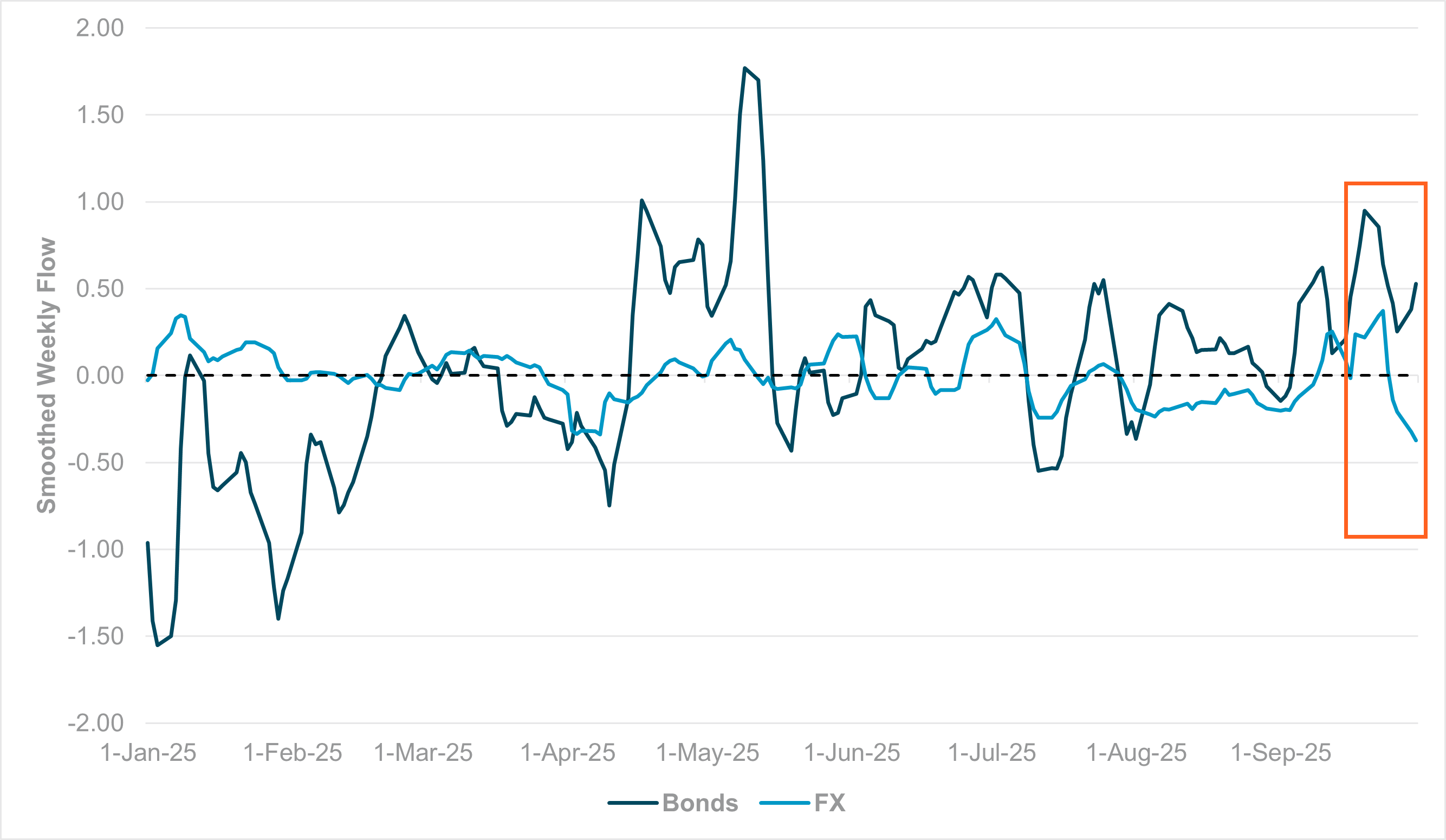 EXHIBIT #3: WEEKLY SMOOTHED FLOW, LATIN AMERICAN BONDS AND FX 