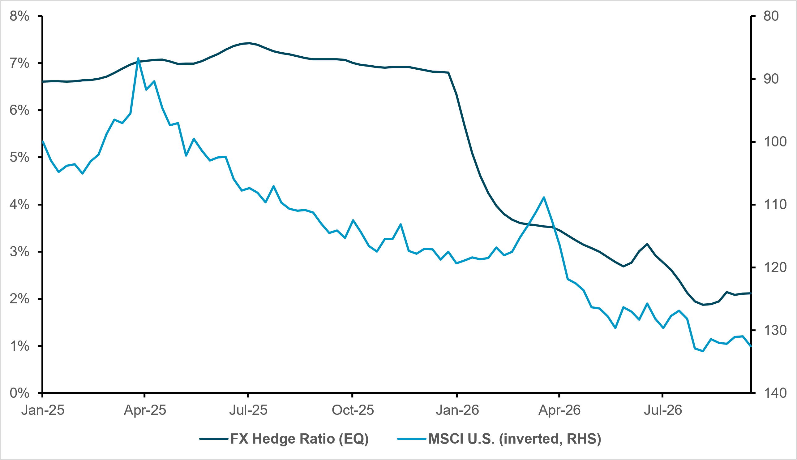 EXHIBIT #3: U.S. EQUITY HEDGE RATIO FALLS AS STOCKS RALLY