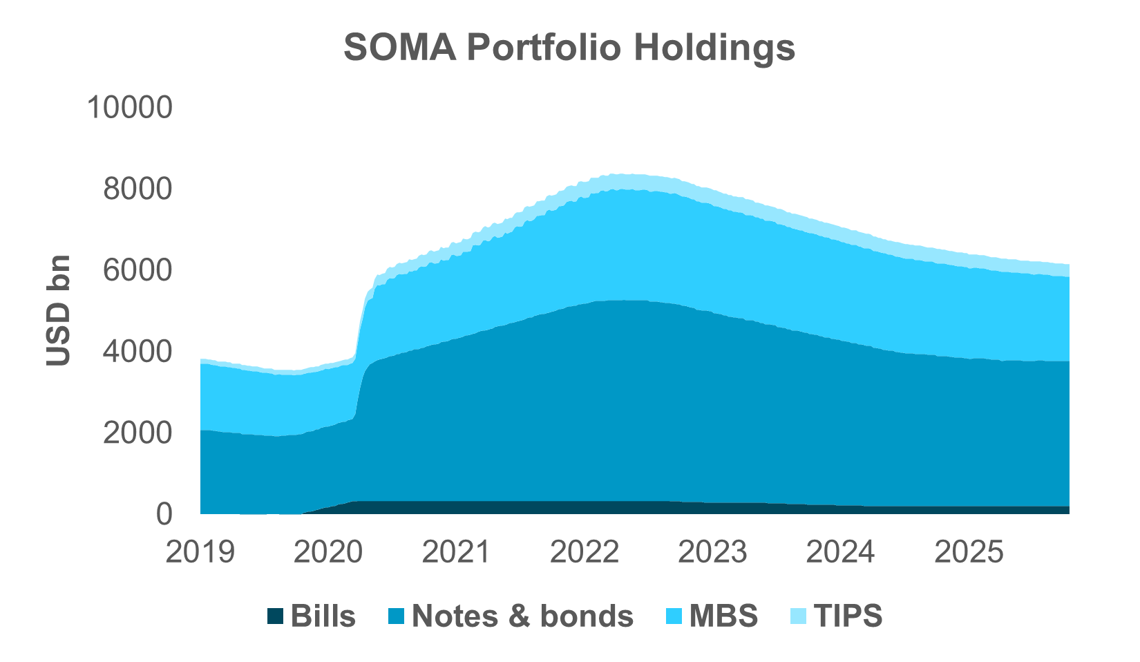 EXHIBIT #3: A LONG WAY TO GO FOR A SHORTER DURATION SOMA PORTFOLIO 