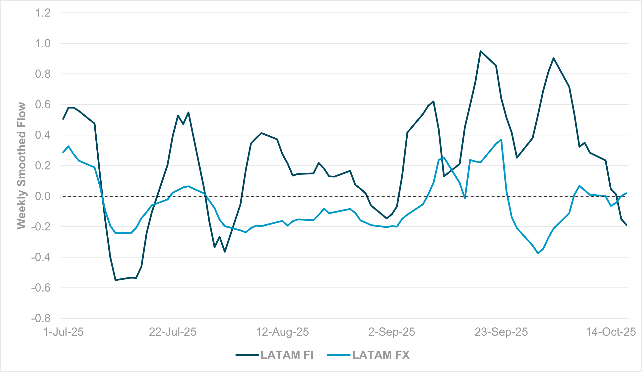 EXHIBIT #3: WEEKLY SMOOTHED FLOW, LATIN AMERICA FIXED INCOME VS. FX