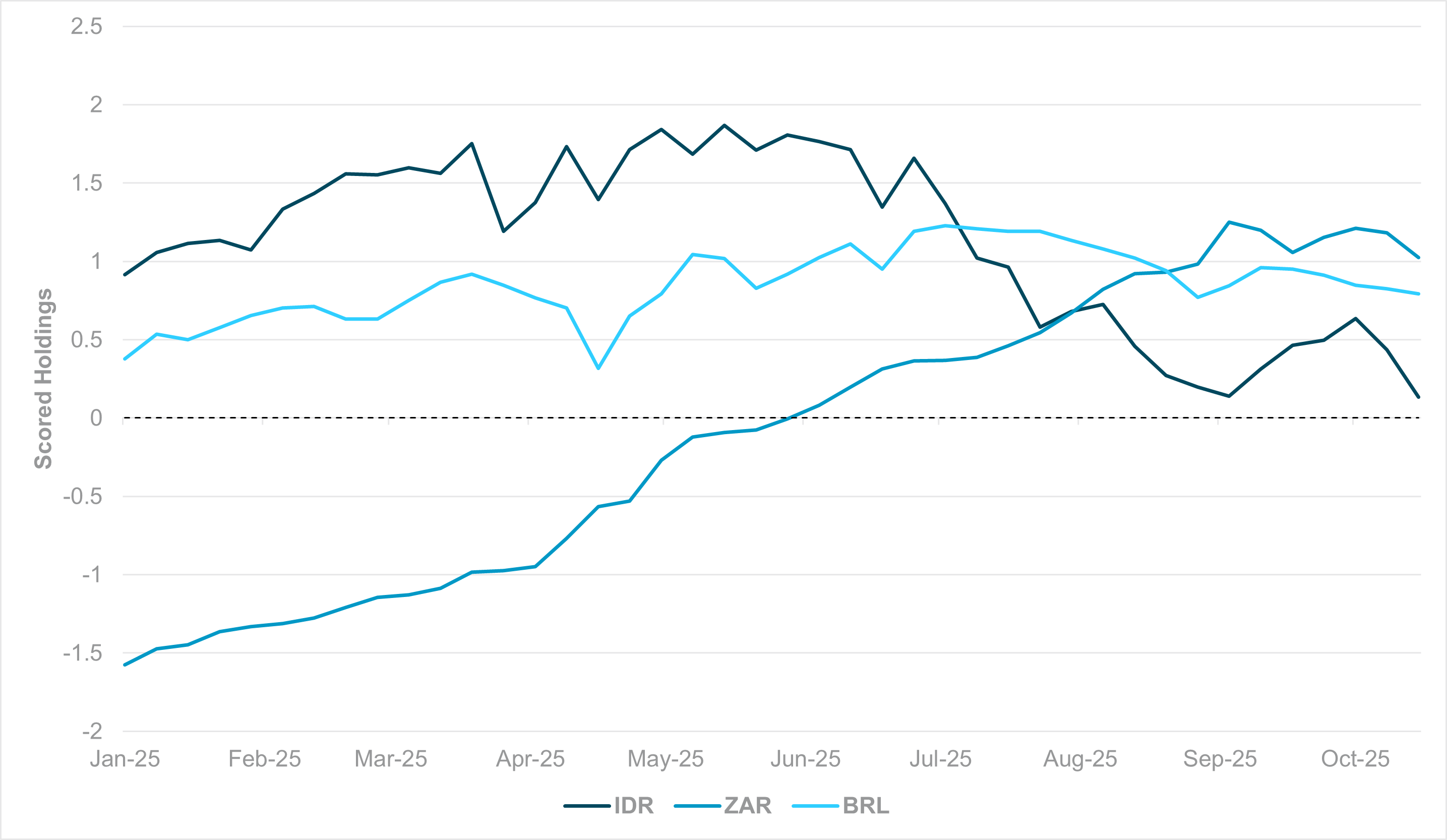 EXHIBIT #3: CORE COMMODITY CURRENCY HOLDINGS IN EM, BY REGION