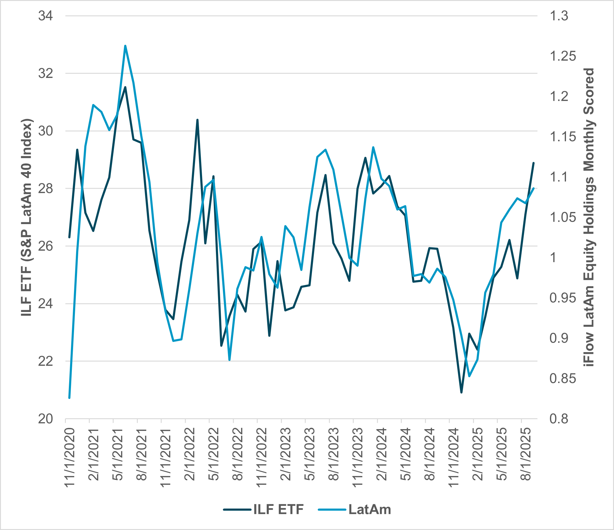 EXHIBIT #3: IFLOW LATAM HOLDINGS AGAINST THE ILF ETF