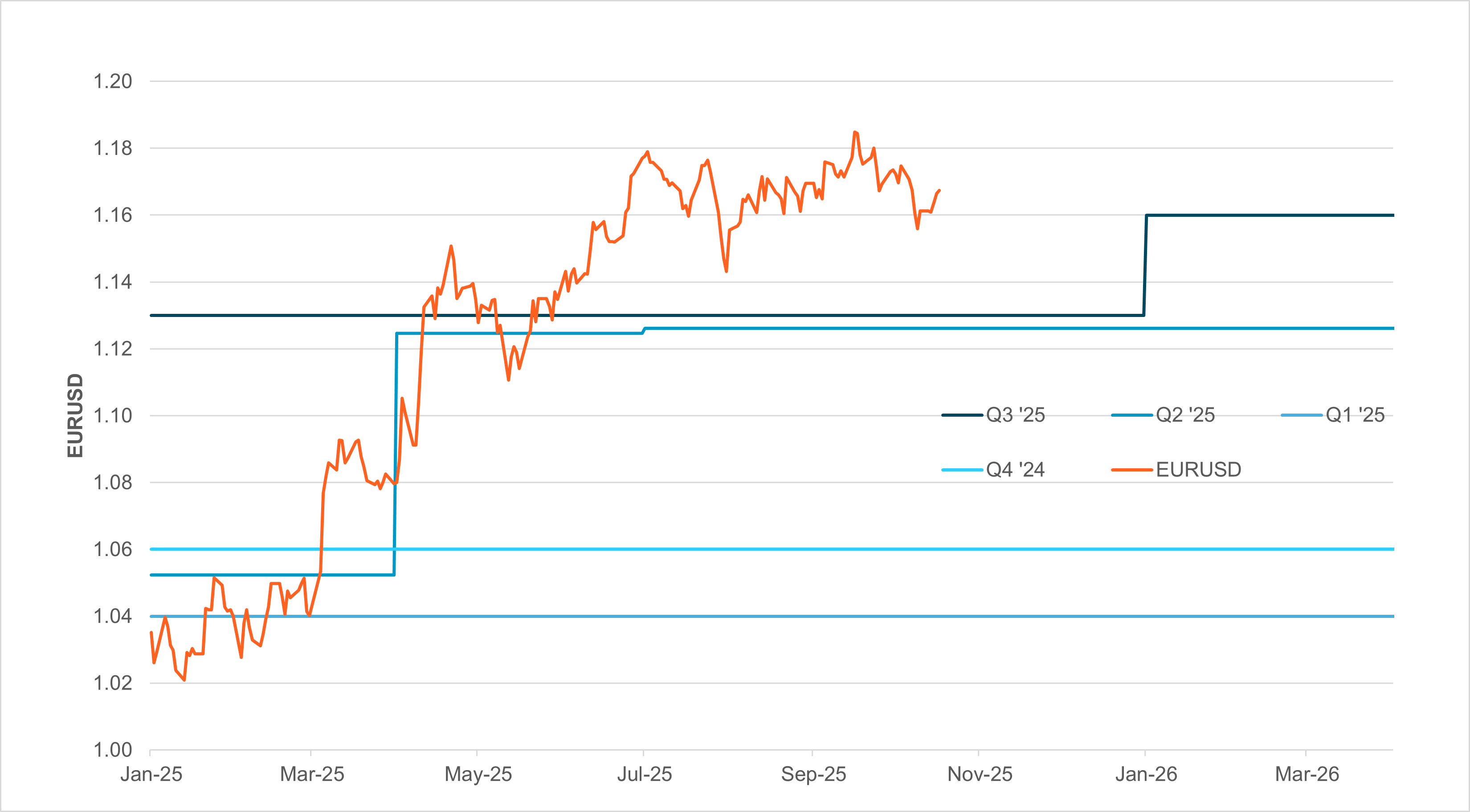 EXHIBIT #3: CURRENT EUR PERFORMANCE VS. LAST FOUR FORECAST ROUND CENTRAL TENDENCY LEVELS