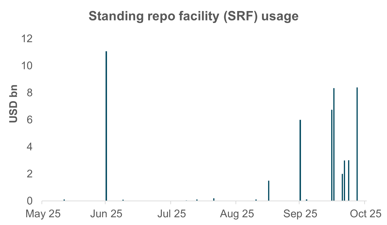 EXHIBIT #3: SFR USAGE INCREASINGLY FREQUENT