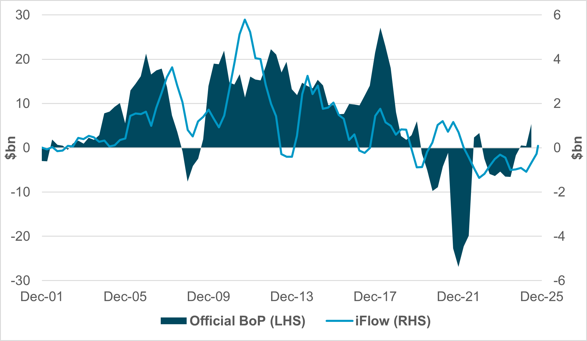 EXHIBIT #3:  IFLOW EM LEADING INDICATOR FOR THE PORTFOLIO ACCOUNT (BALANCE OF PAYMENTS)