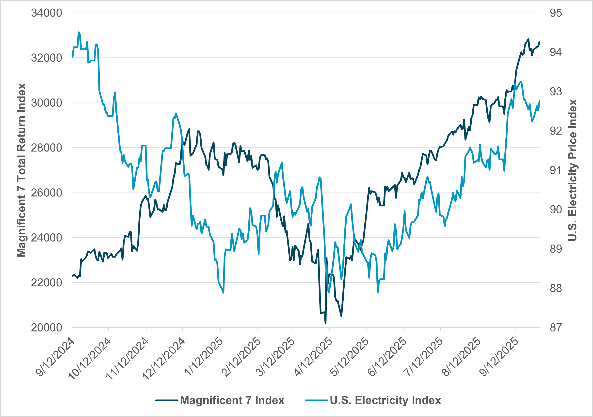 EXHIBIT #3: MAGNIFICENT 7 VS. U.S. ELECTRICITY PRICES