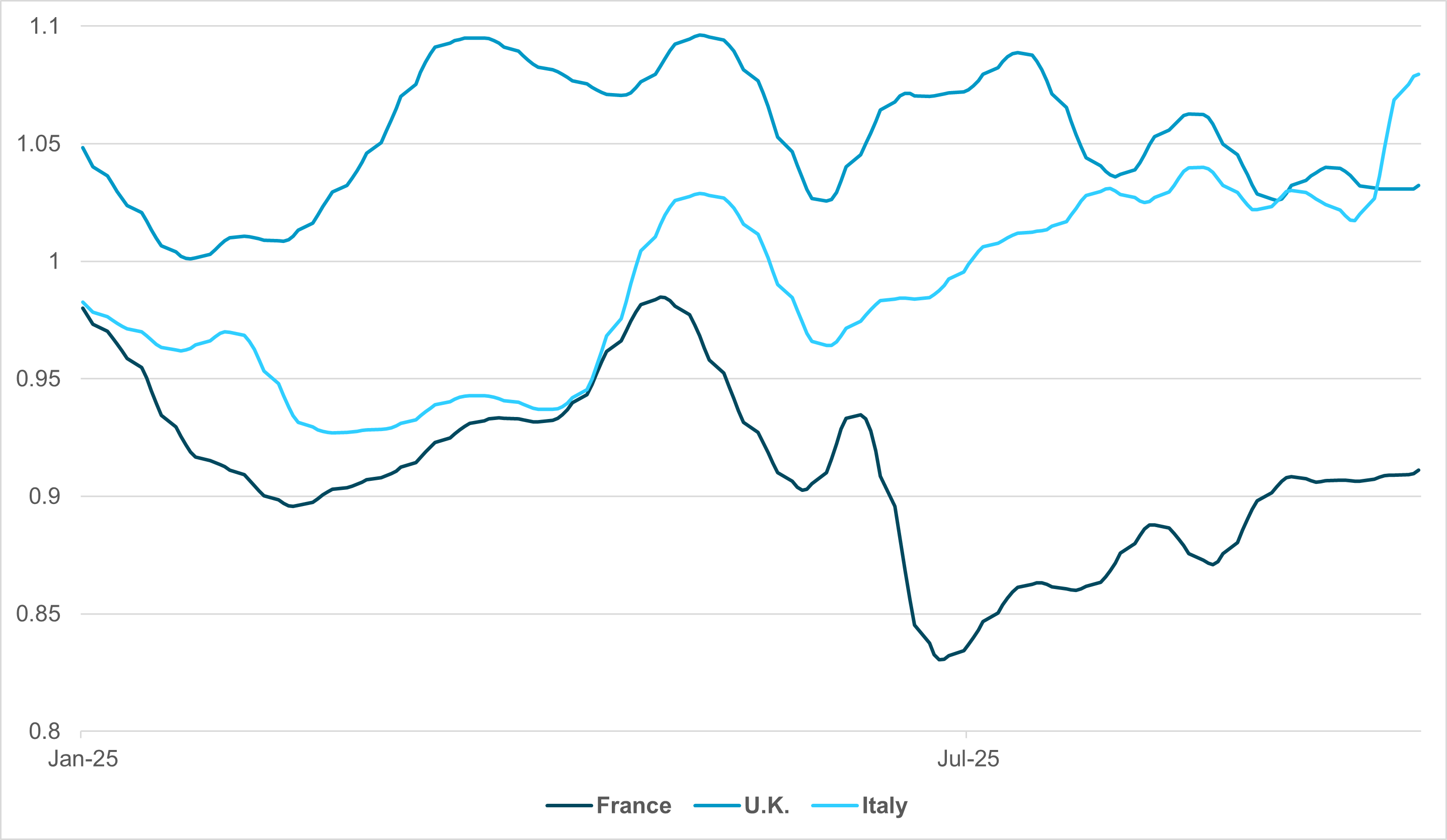 EXHIBIT #3: EMEA SOVEREIGN DEBT HOLDINGS, DM AND EM EMEA 