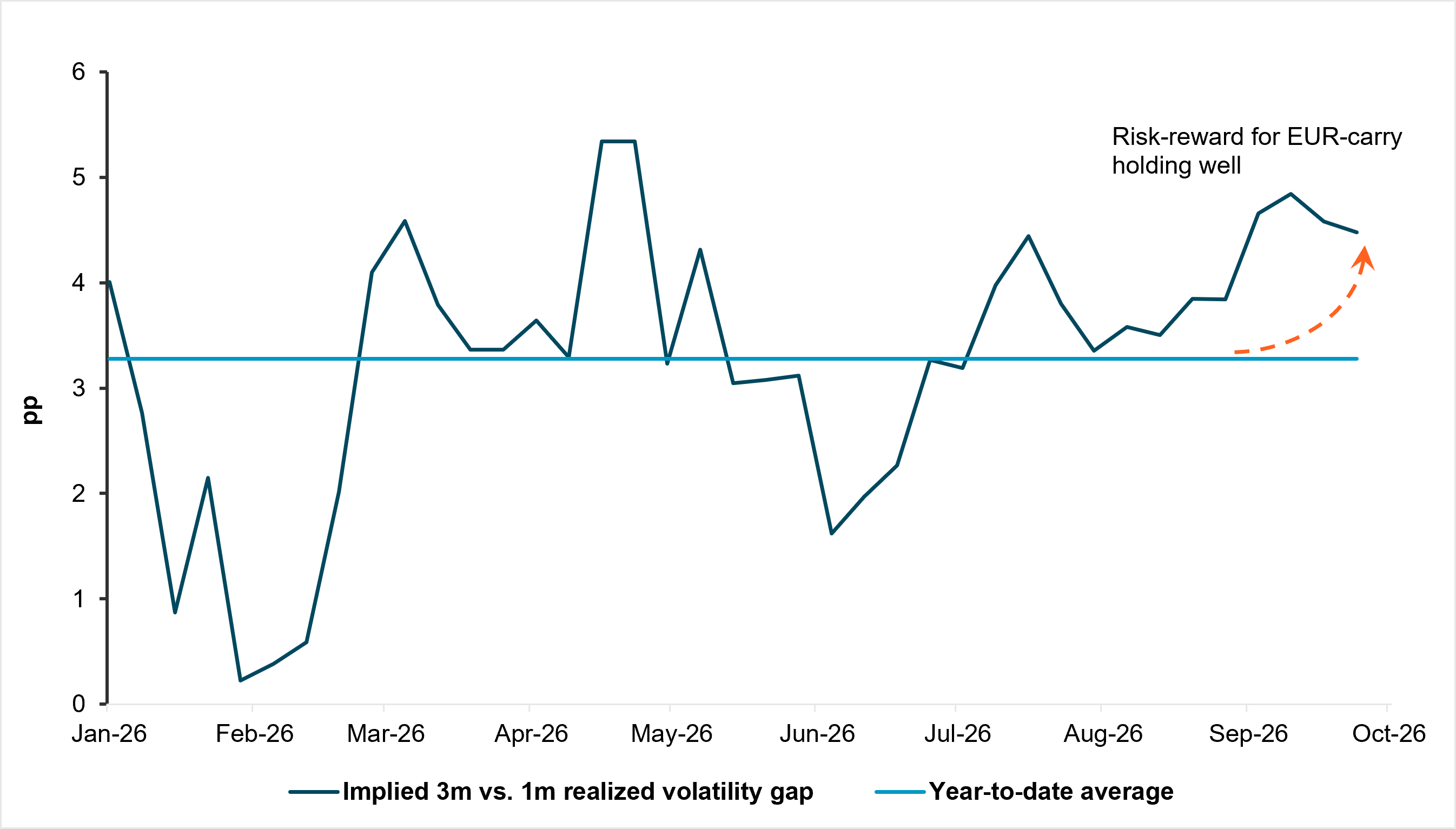 EXHIBIT 3: IMPLIED VOLATILITY COMFORTABLY ABOVE REALIZED VOLATILITY DESPITE FISCAL STRESS